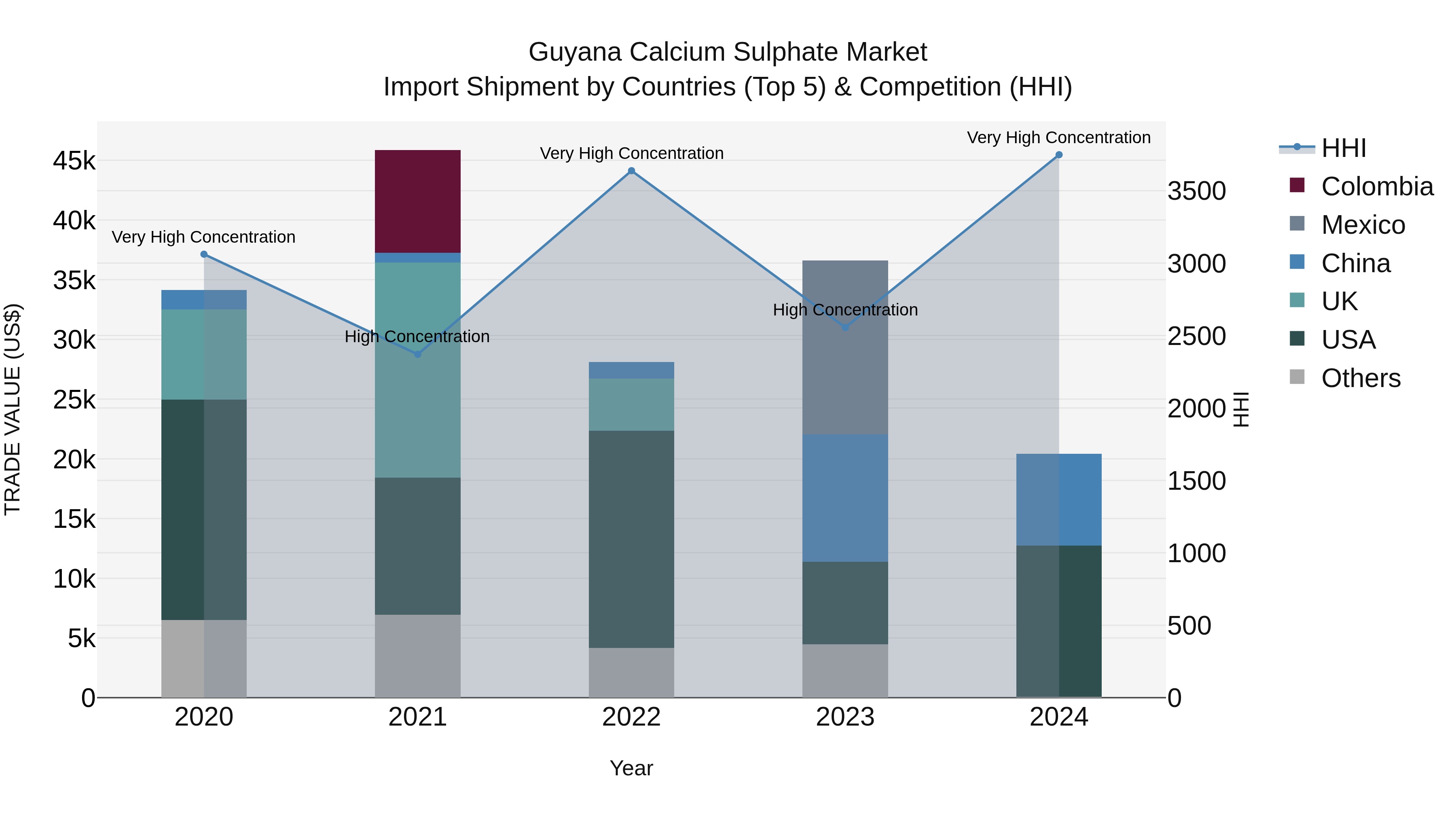 Guyana Calcium Sulphate Market Top 5 Importing Countries and Market Competition (HHI) Analysis