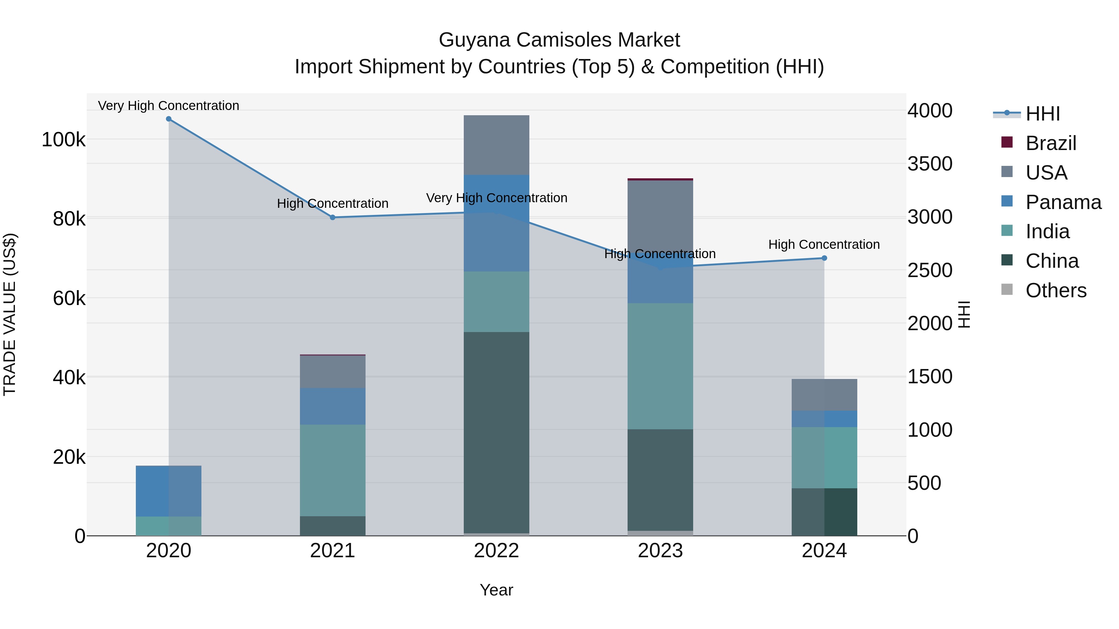 Guyana Camisoles Market Top 5 Importing Countries and Market Competition (HHI) Analysis