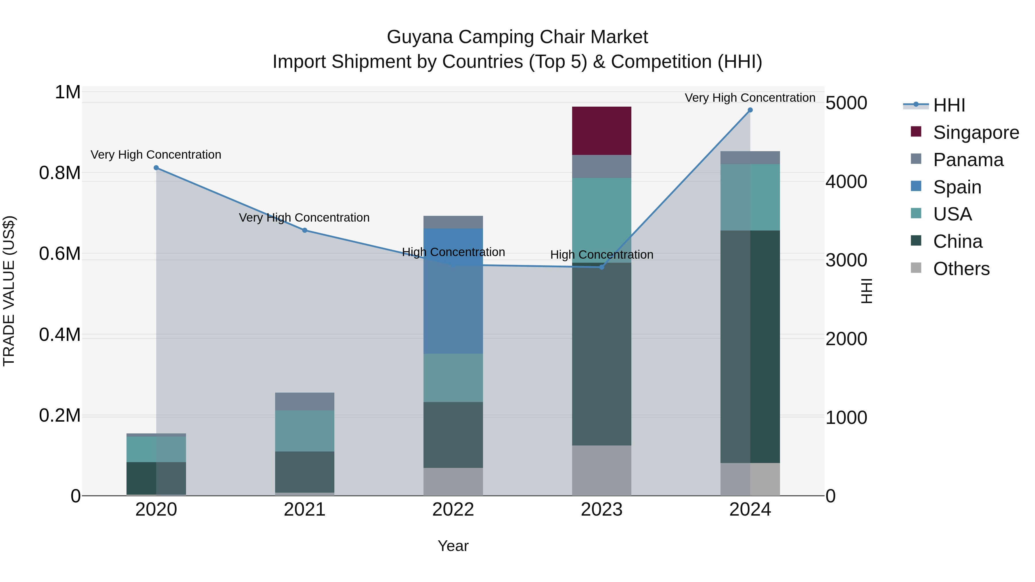 Guyana Camping Chair Market Top 5 Importing Countries and Market Competition (HHI) Analysis