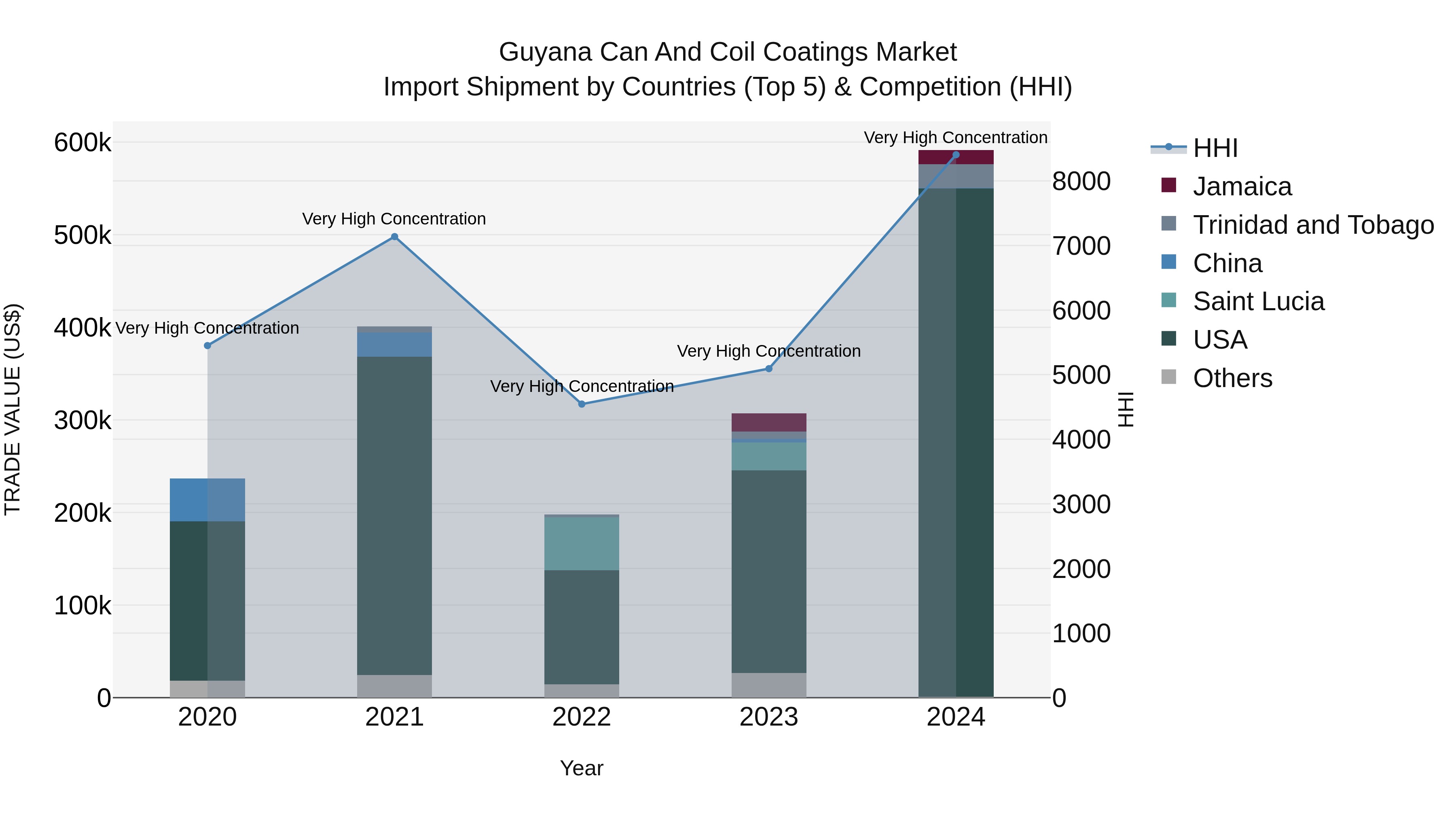 Guyana Can and Coil Coatings Market Top 5 Importing Countries and Market Competition (HHI) Analysis