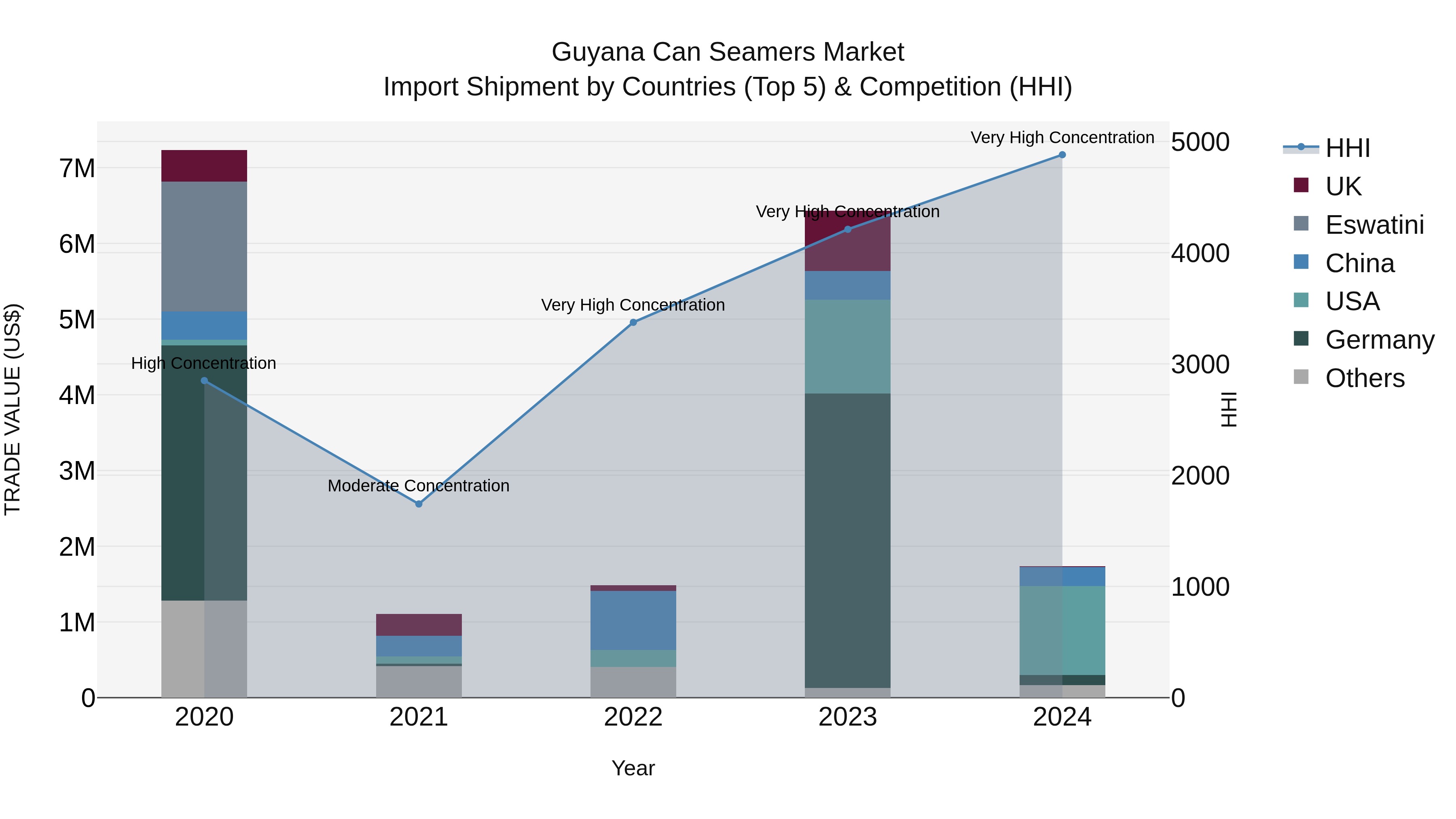 Guyana Can Seamers Market Top 5 Importing Countries and Market Competition (HHI) Analysis