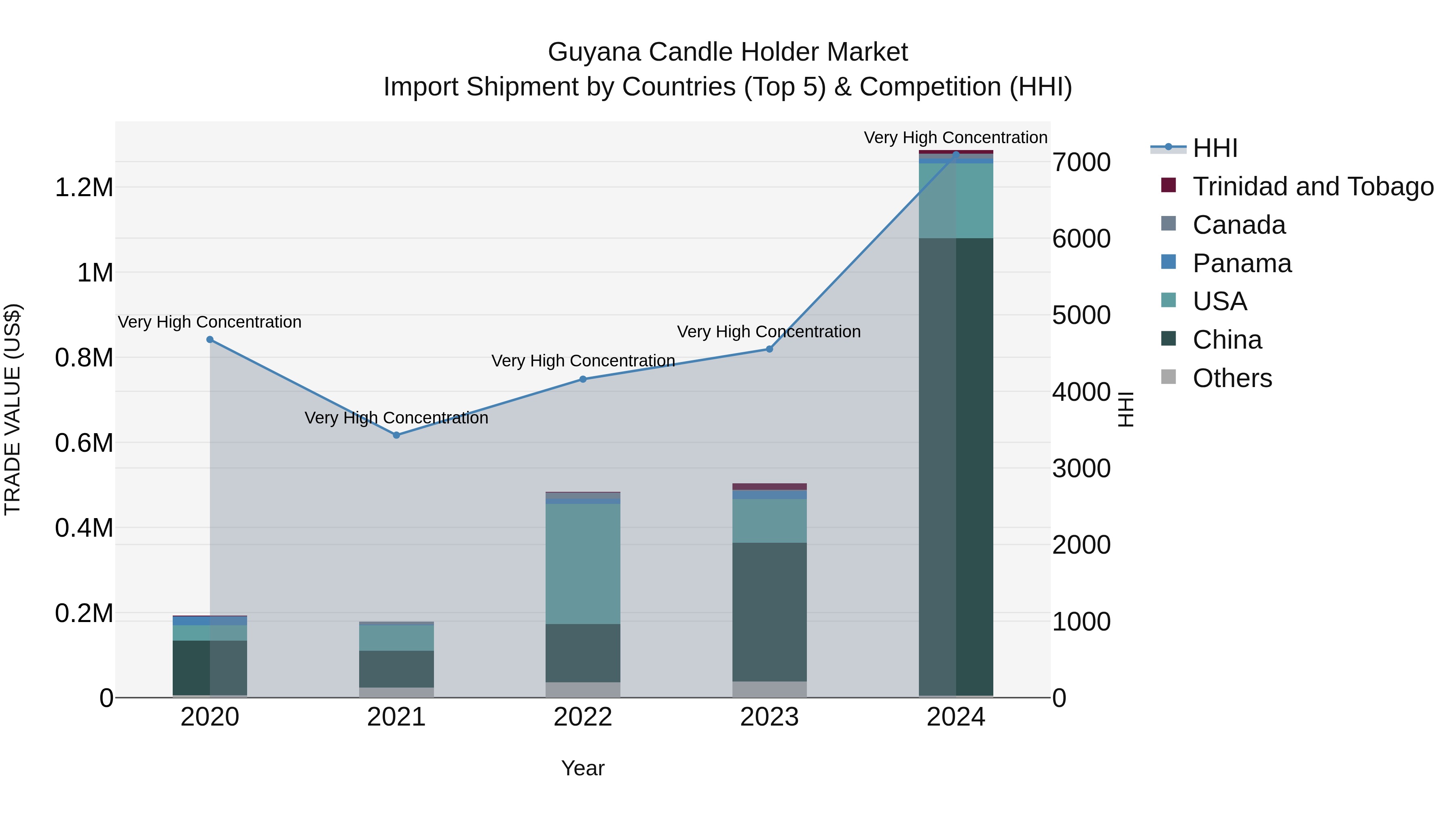 Guyana Candle Holder Market Top 5 Importing Countries and Market Competition (HHI) Analysis