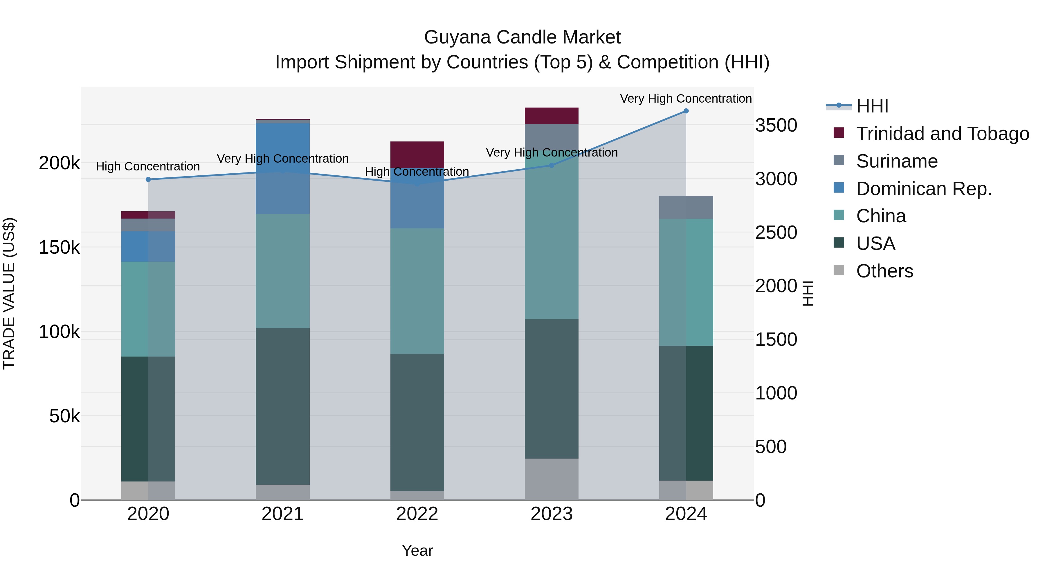 Guyana Candle Market Top 5 Importing Countries and Market Competition (HHI) Analysis