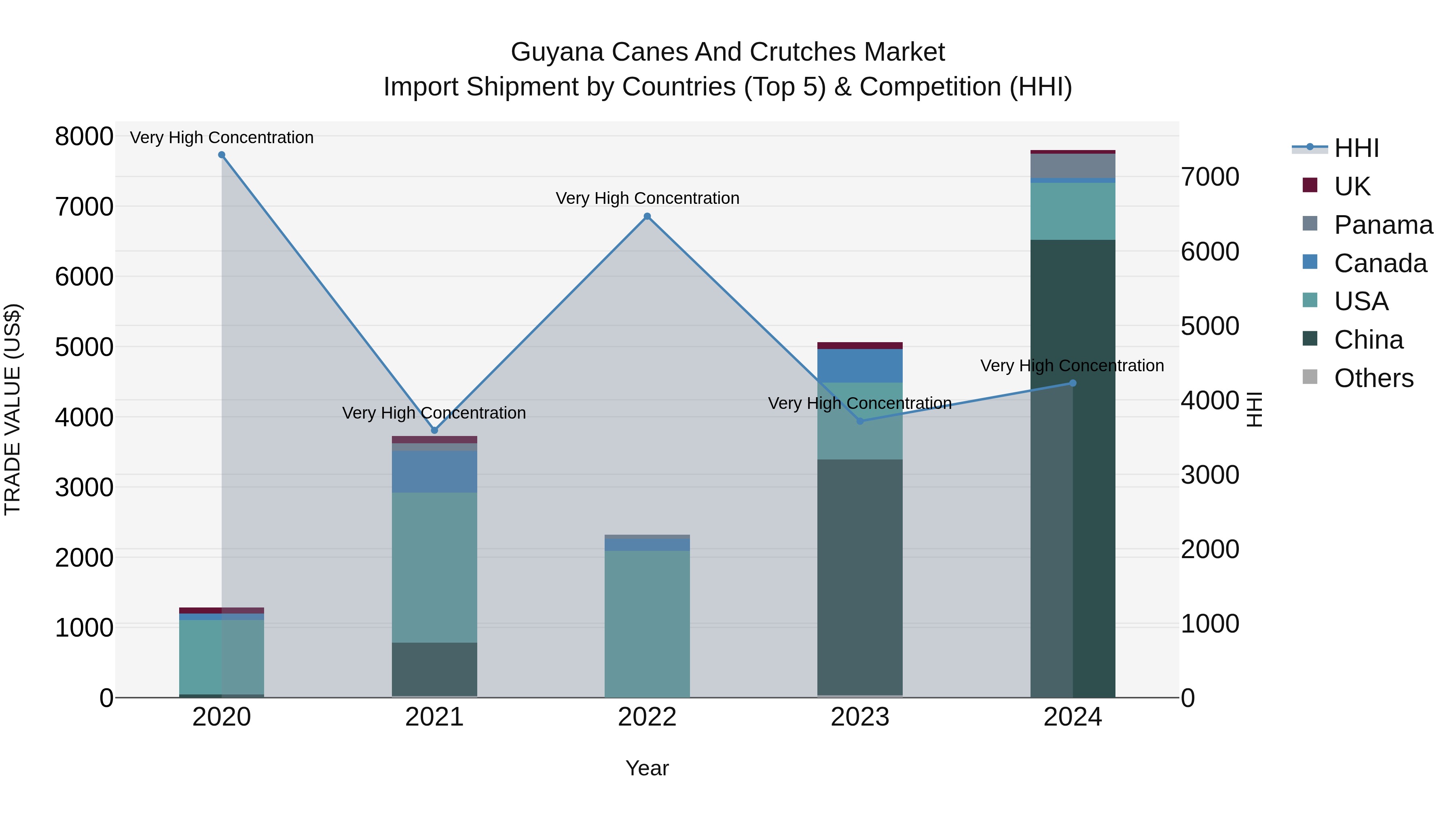 Guyana Canes and Crutches Market Top 5 Importing Countries and Market Competition (HHI) Analysis