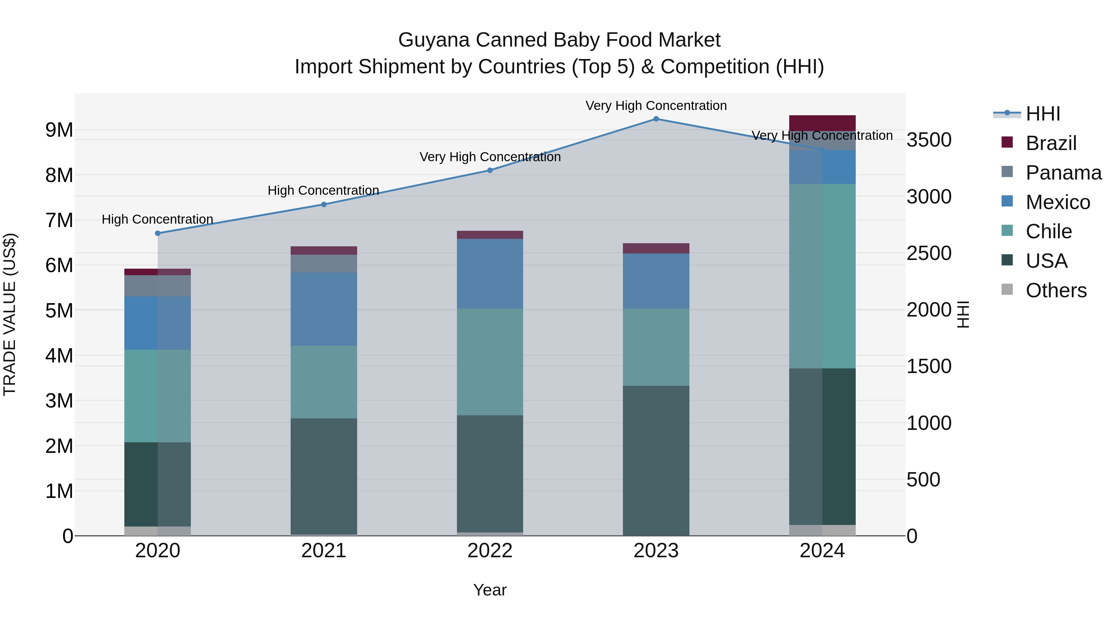 Guyana Canned Baby Food Market Top 5 Importing Countries and Market Competition (HHI) Analysis