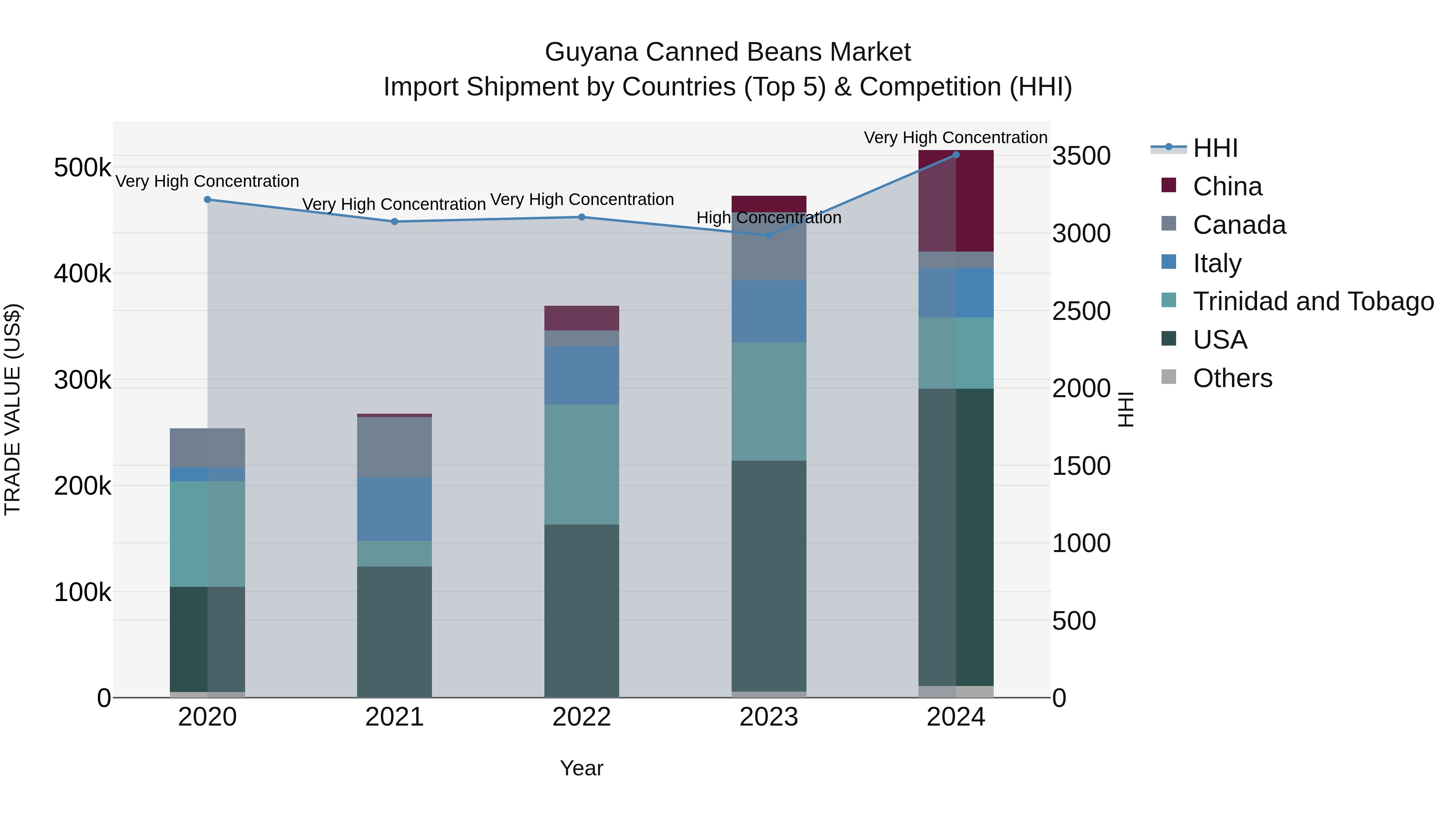 Guyana Canned Beans Market Top 5 Importing Countries and Market Competition (HHI) Analysis