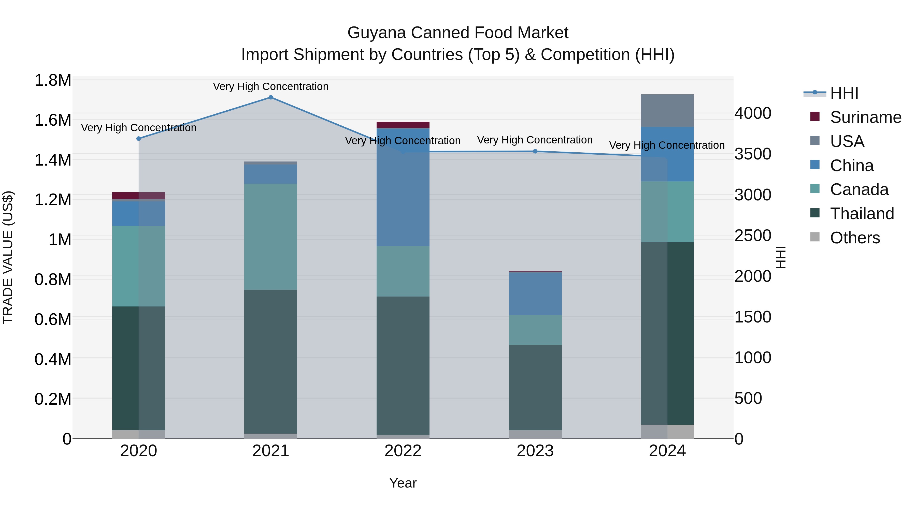 Guyana Canned Food Market Top 5 Importing Countries and Market Competition (HHI) Analysis