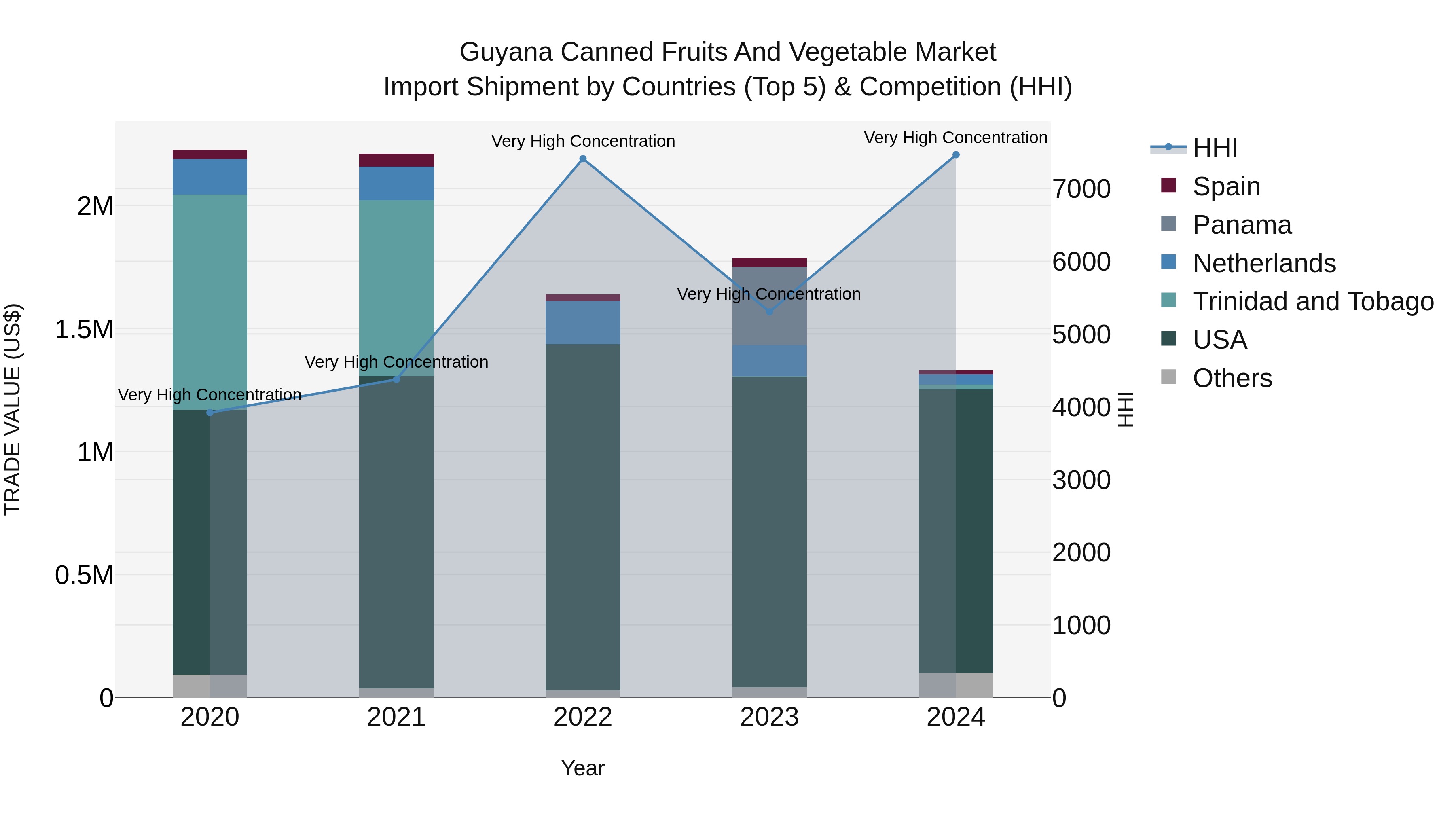 Guyana Canned Fruits and Vegetable Market Top 5 Importing Countries and Market Competition (HHI) Analysis