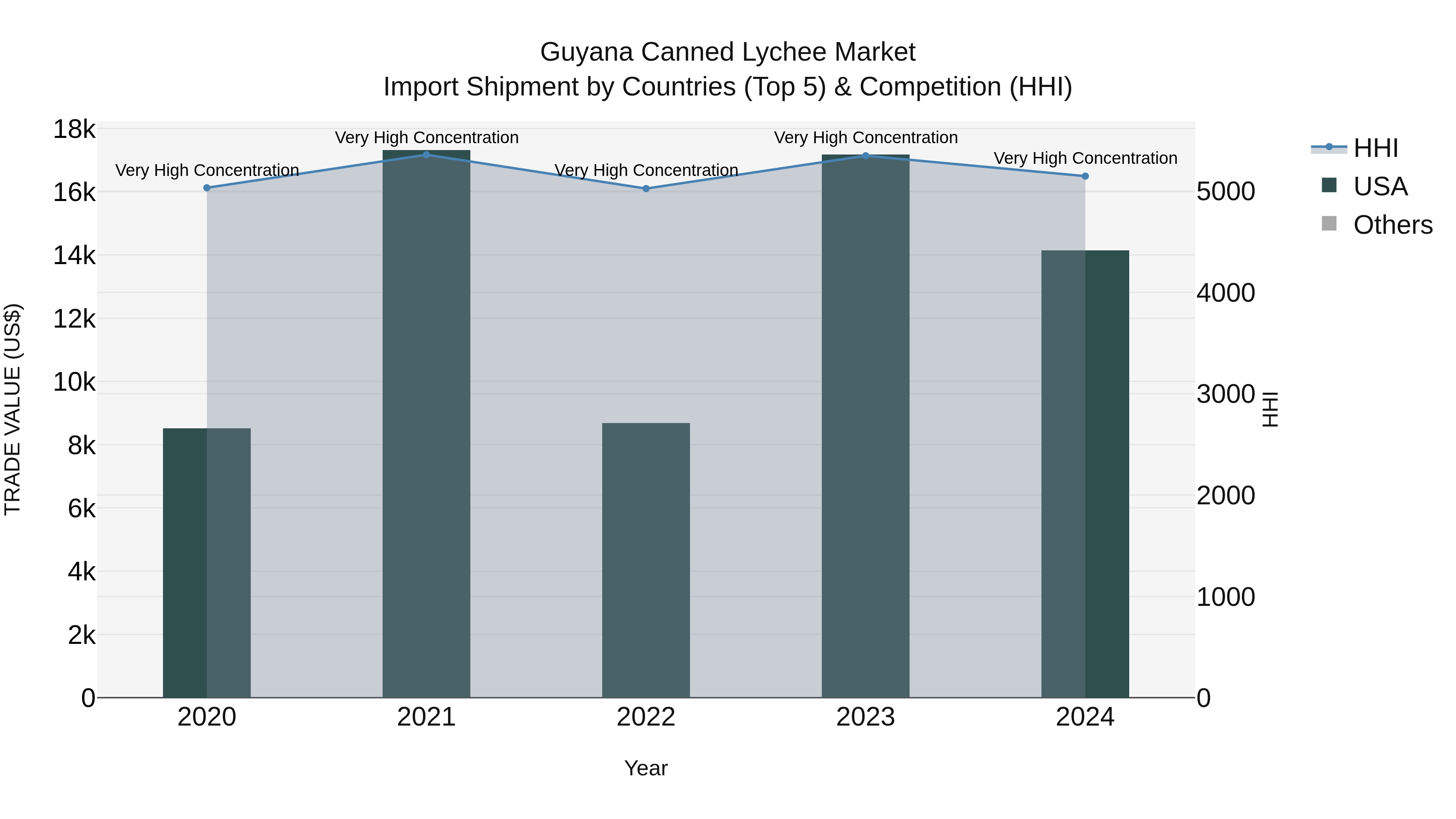Guyana Canned Lychee Market Top 5 Importing Countries and Market Competition (HHI) Analysis