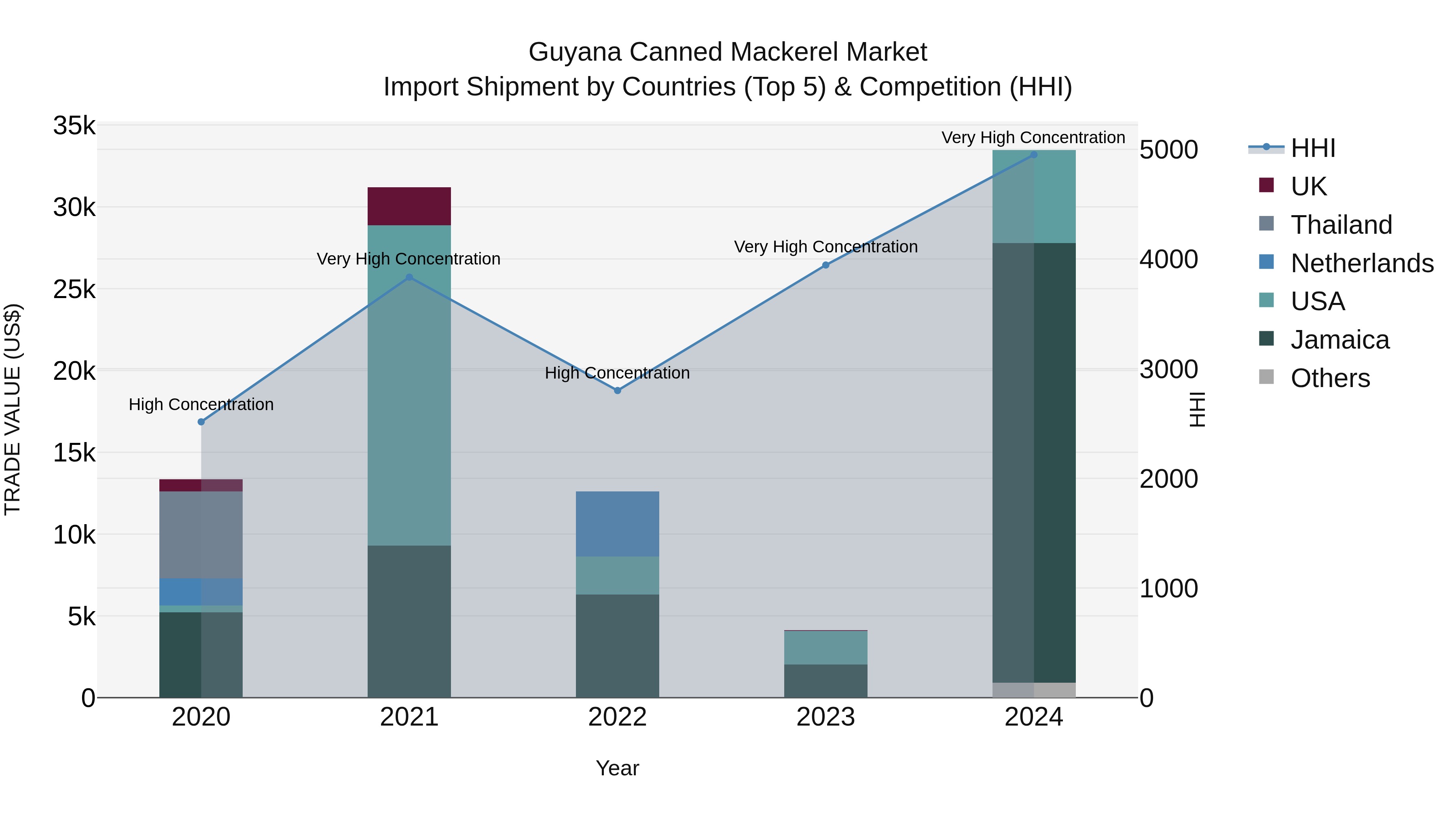 Guyana Canned Mackerel Market Top 5 Importing Countries and Market Competition (HHI) Analysis