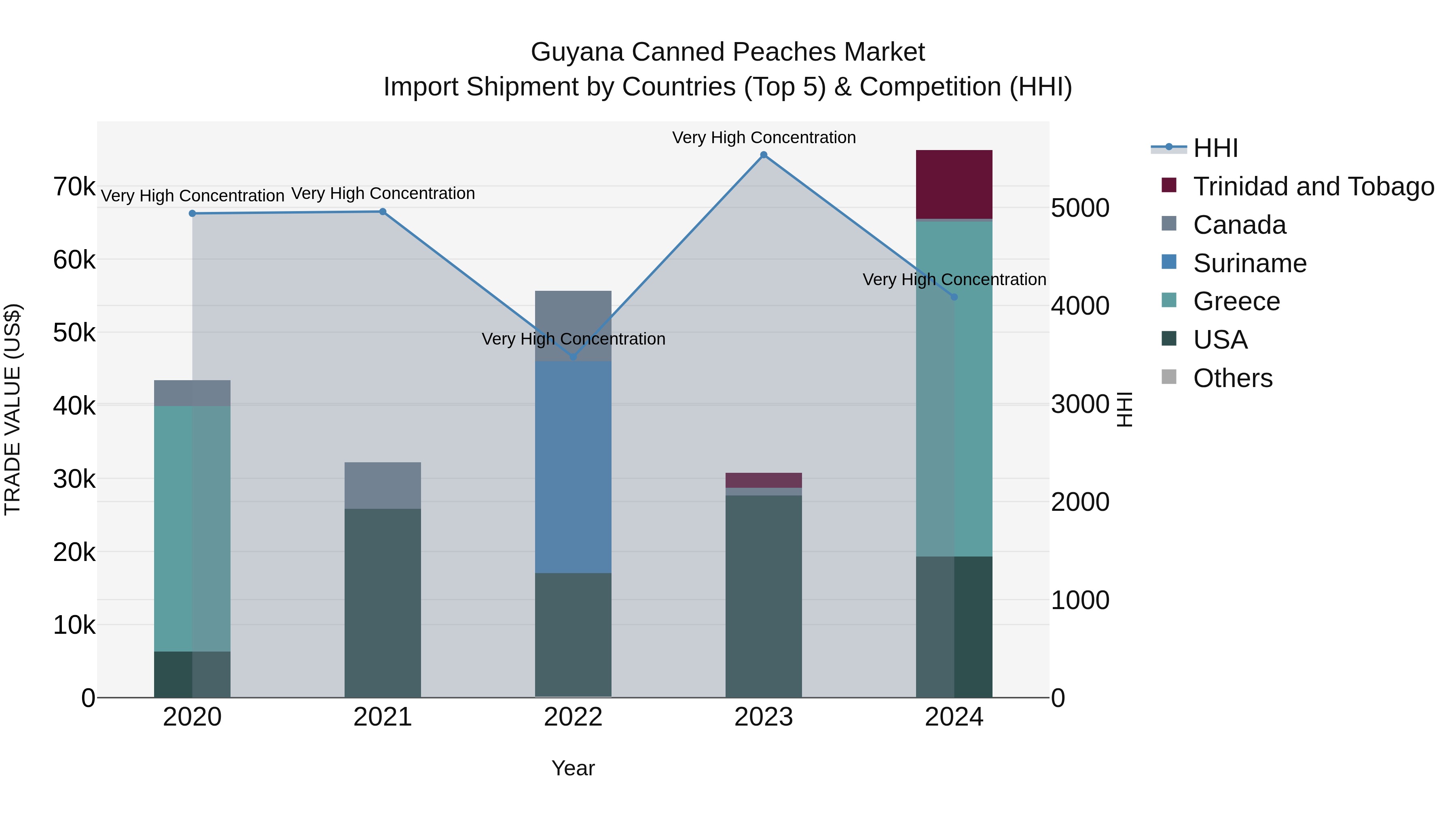 Guyana Canned Peaches Market Top 5 Importing Countries and Market Competition (HHI) Analysis