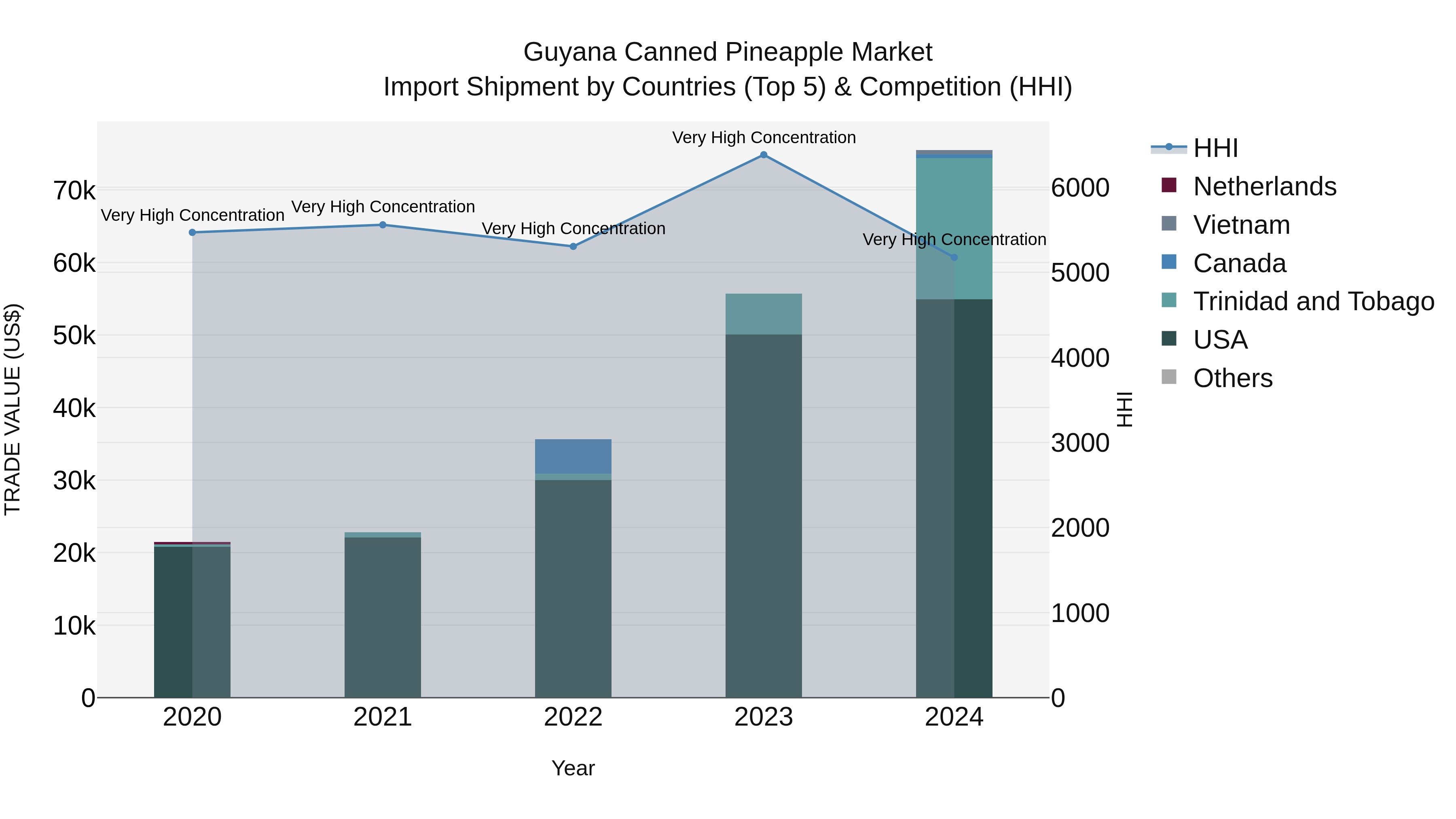 Guyana Canned Pineapple Market Top 5 Importing Countries and Market Competition (HHI) Analysis
