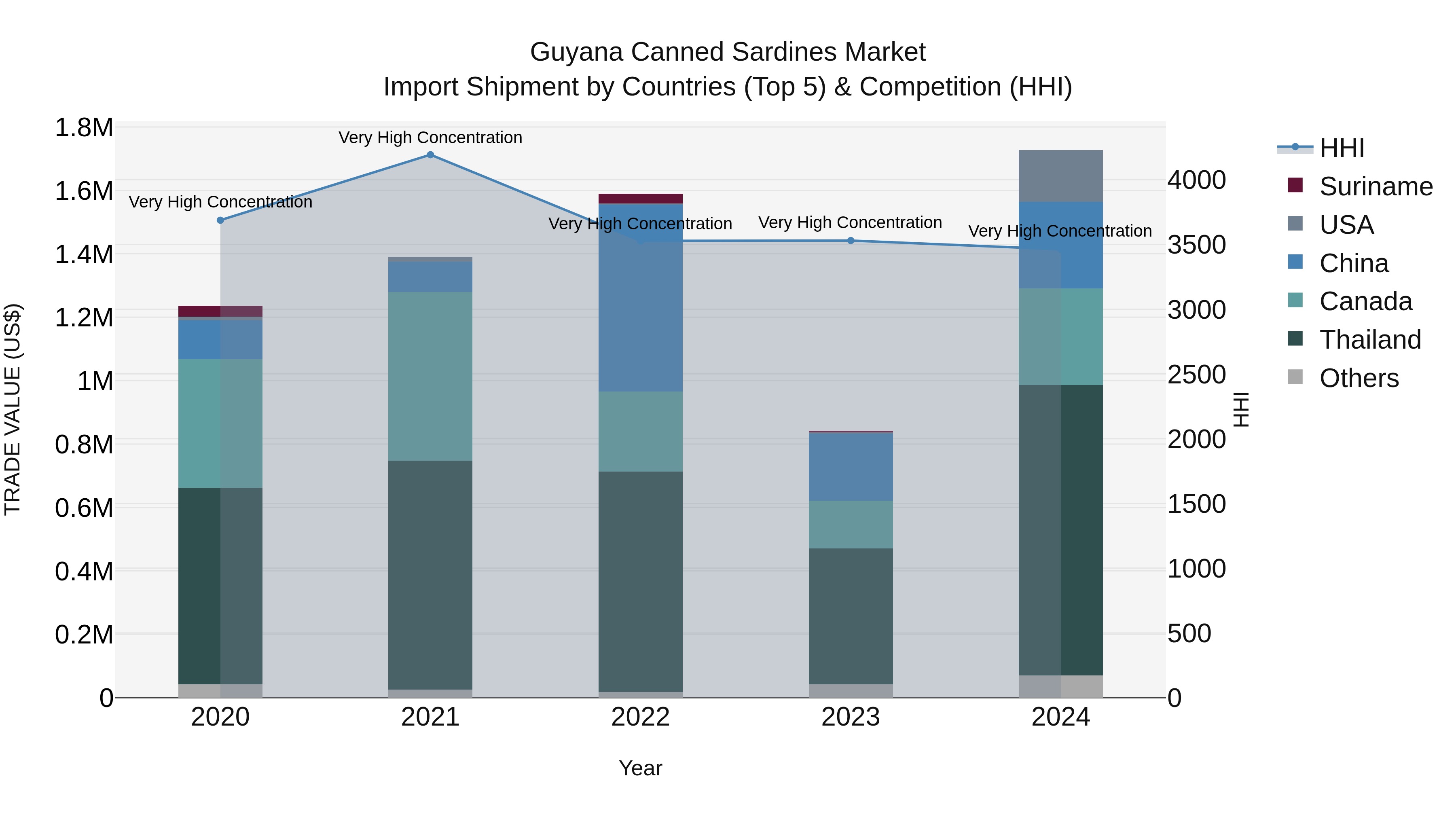 Guyana Canned Sardines Market Top 5 Importing Countries and Market Competition (HHI) Analysis