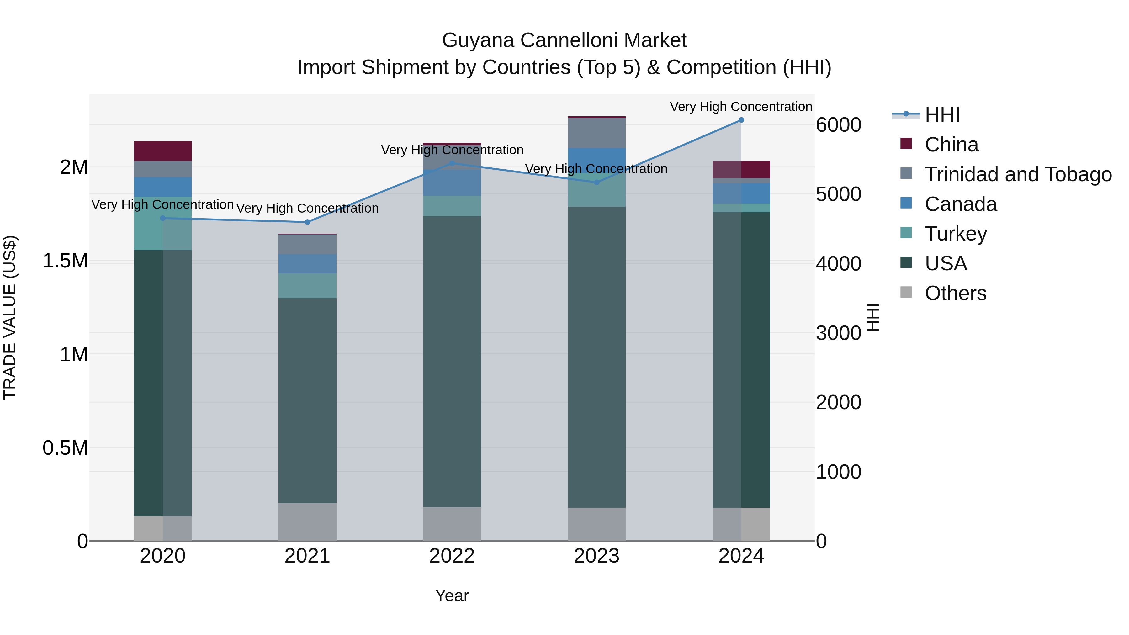 Guyana Cannelloni Market Top 5 Importing Countries and Market Competition (HHI) Analysis