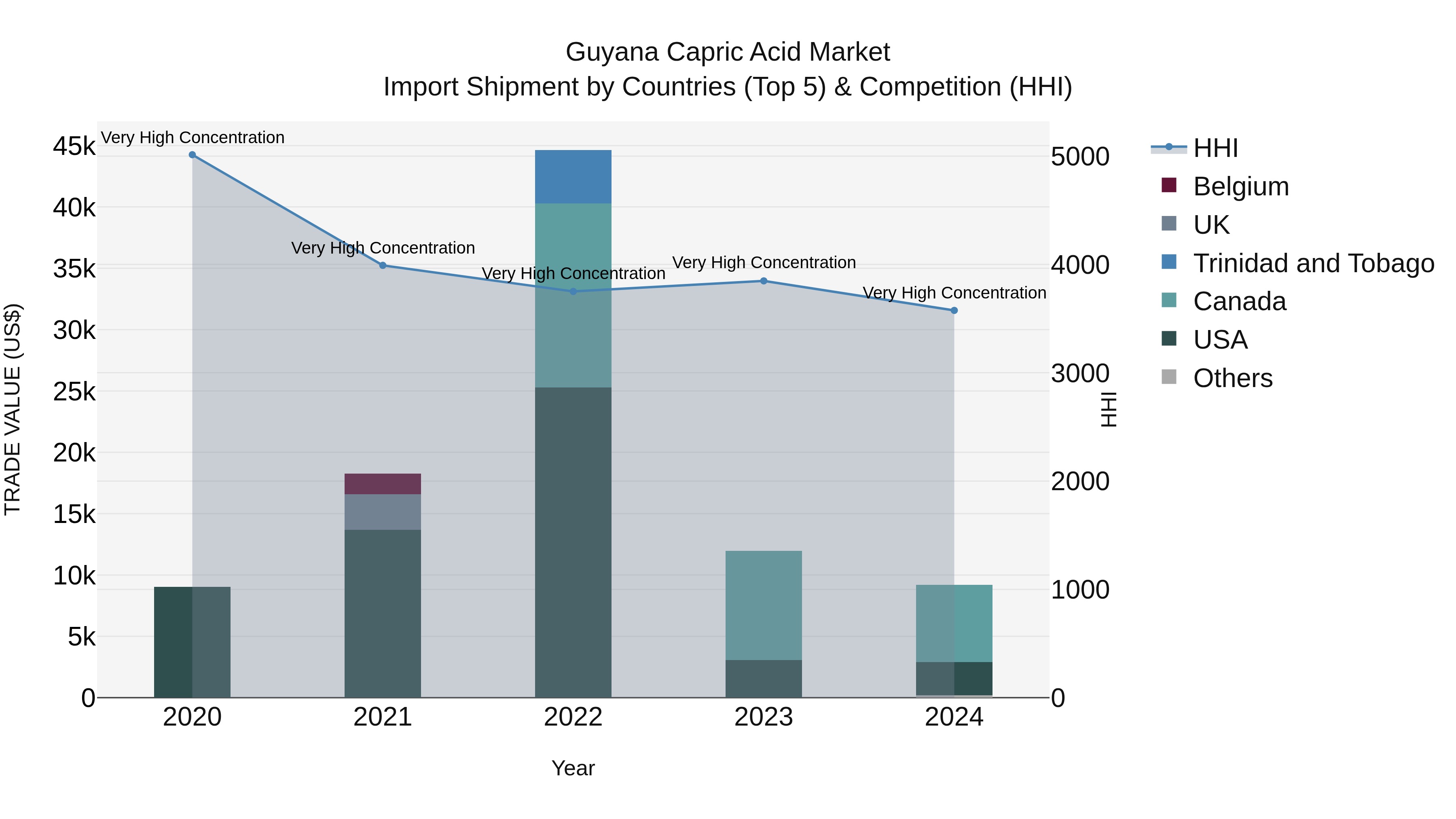 Guyana Capric Acid Market Top 5 Importing Countries and Market Competition (HHI) Analysis