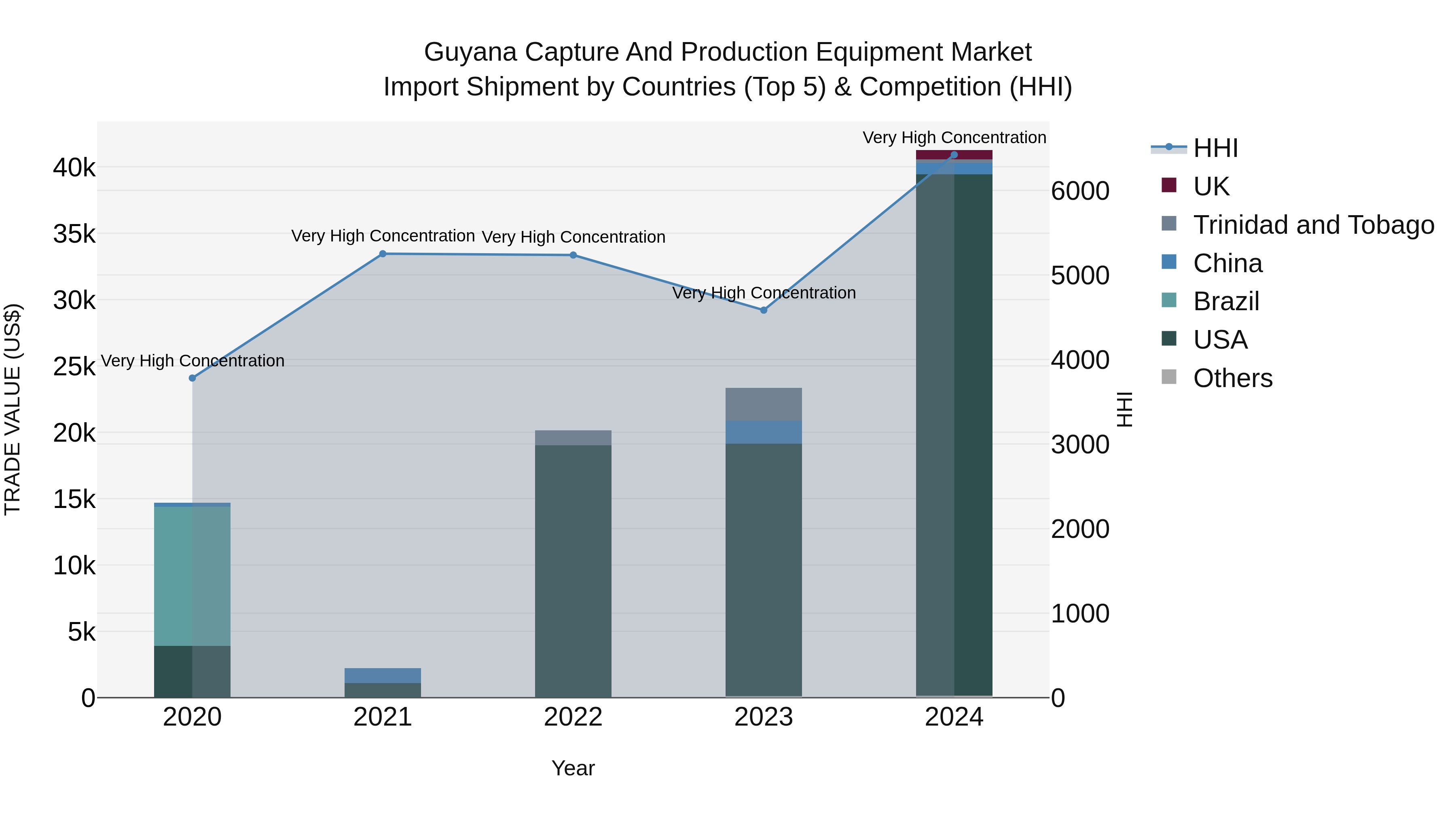 Guyana Capture and Production Equipment Market Top 5 Importing Countries and Market Competition (HHI) Analysis