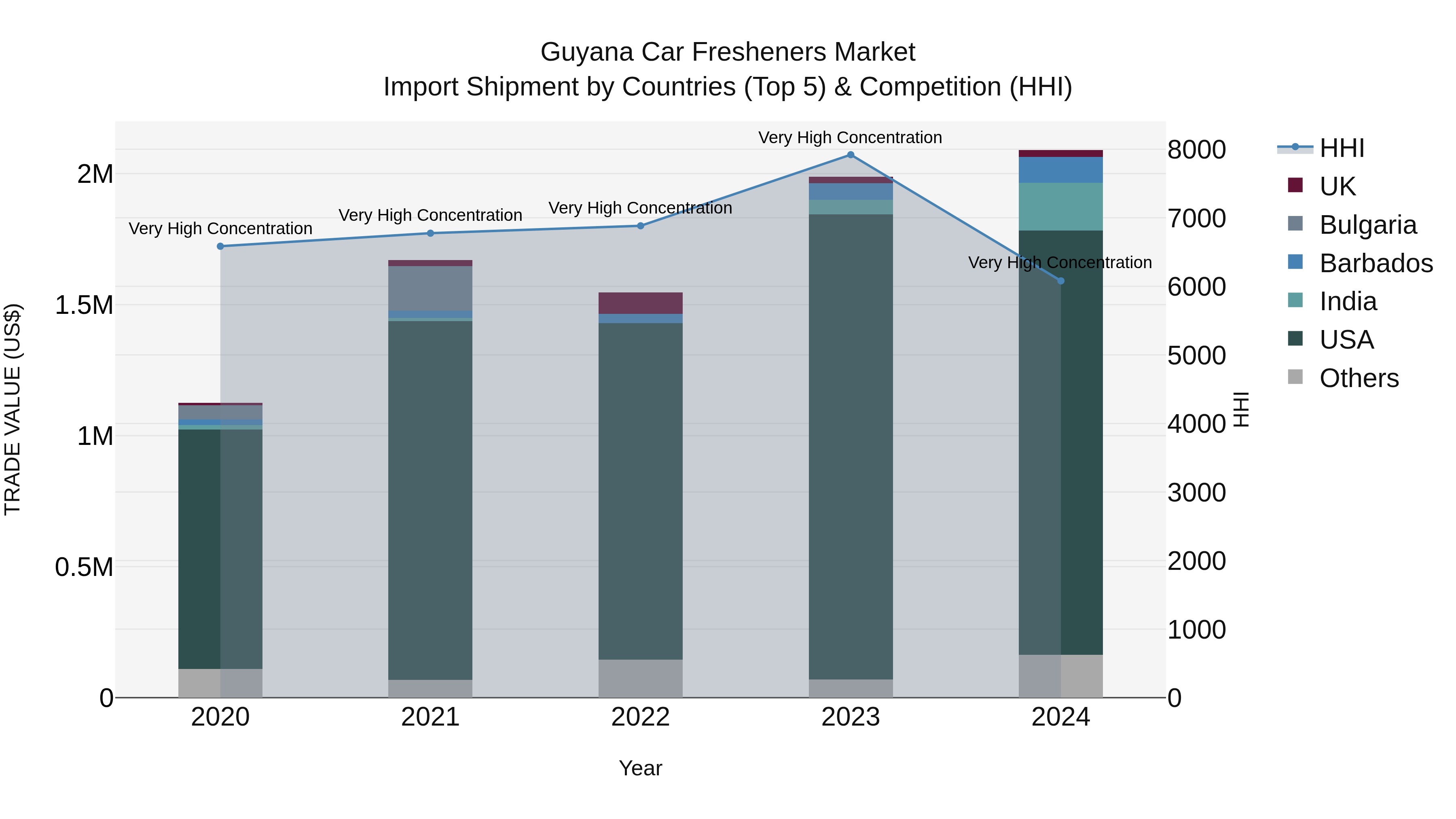 Guyana Car Fresheners Market Top 5 Importing Countries and Market Competition (HHI) Analysis