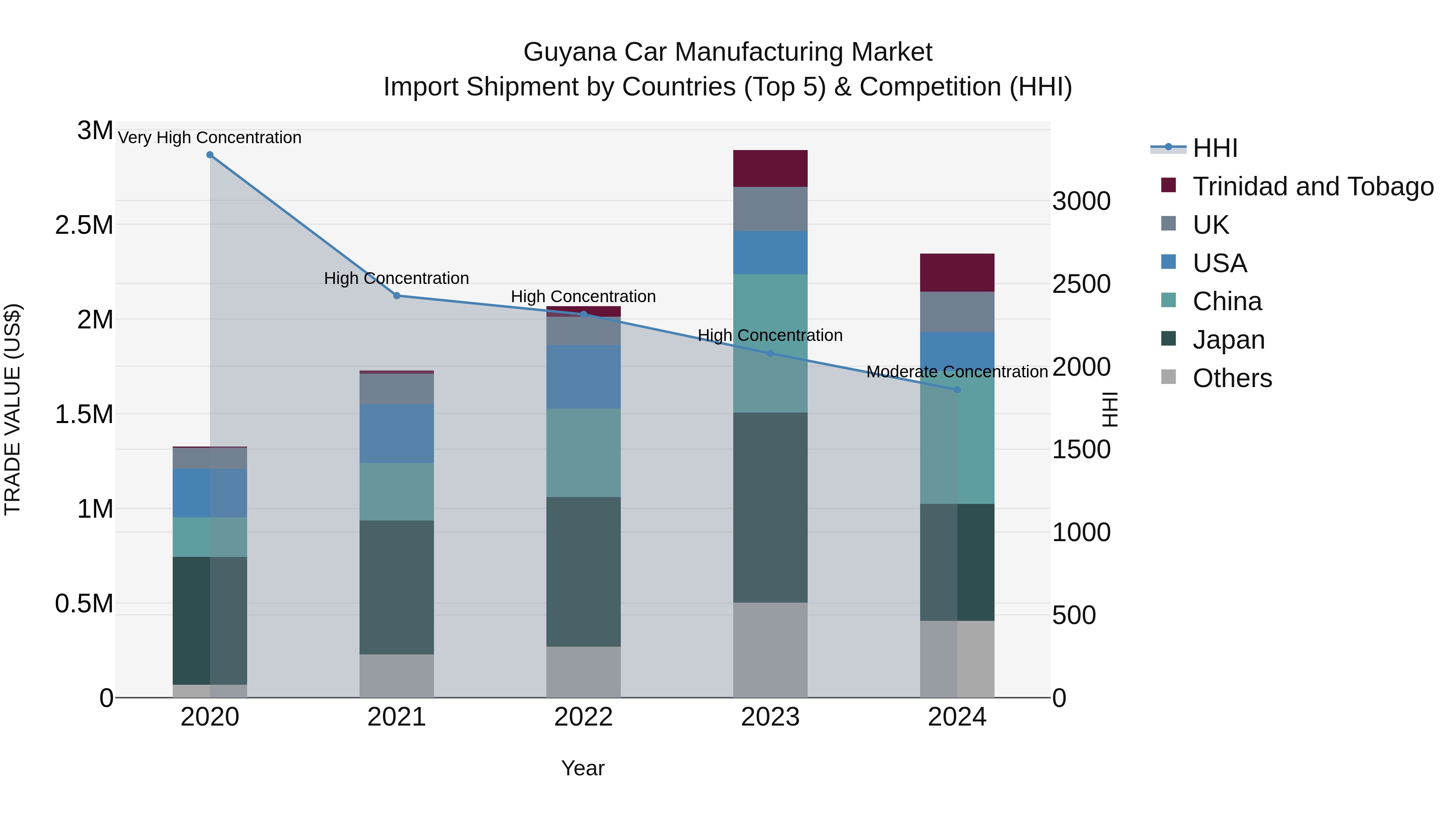Guyana Car Manufacturing Market Top 5 Importing Countries and Market Competition (HHI) Analysis