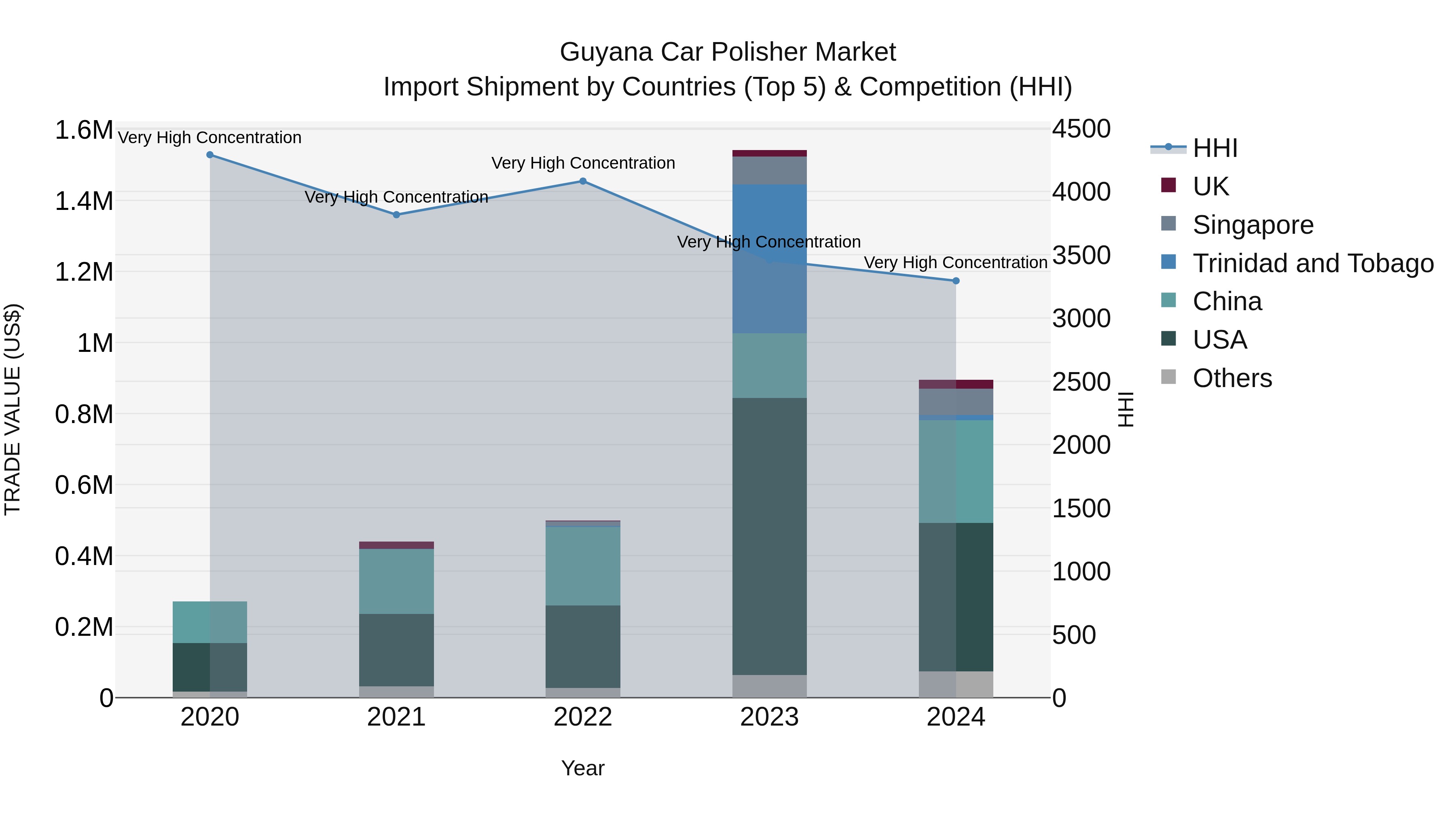Guyana Car Polisher Market Top 5 Importing Countries and Market Competition (HHI) Analysis