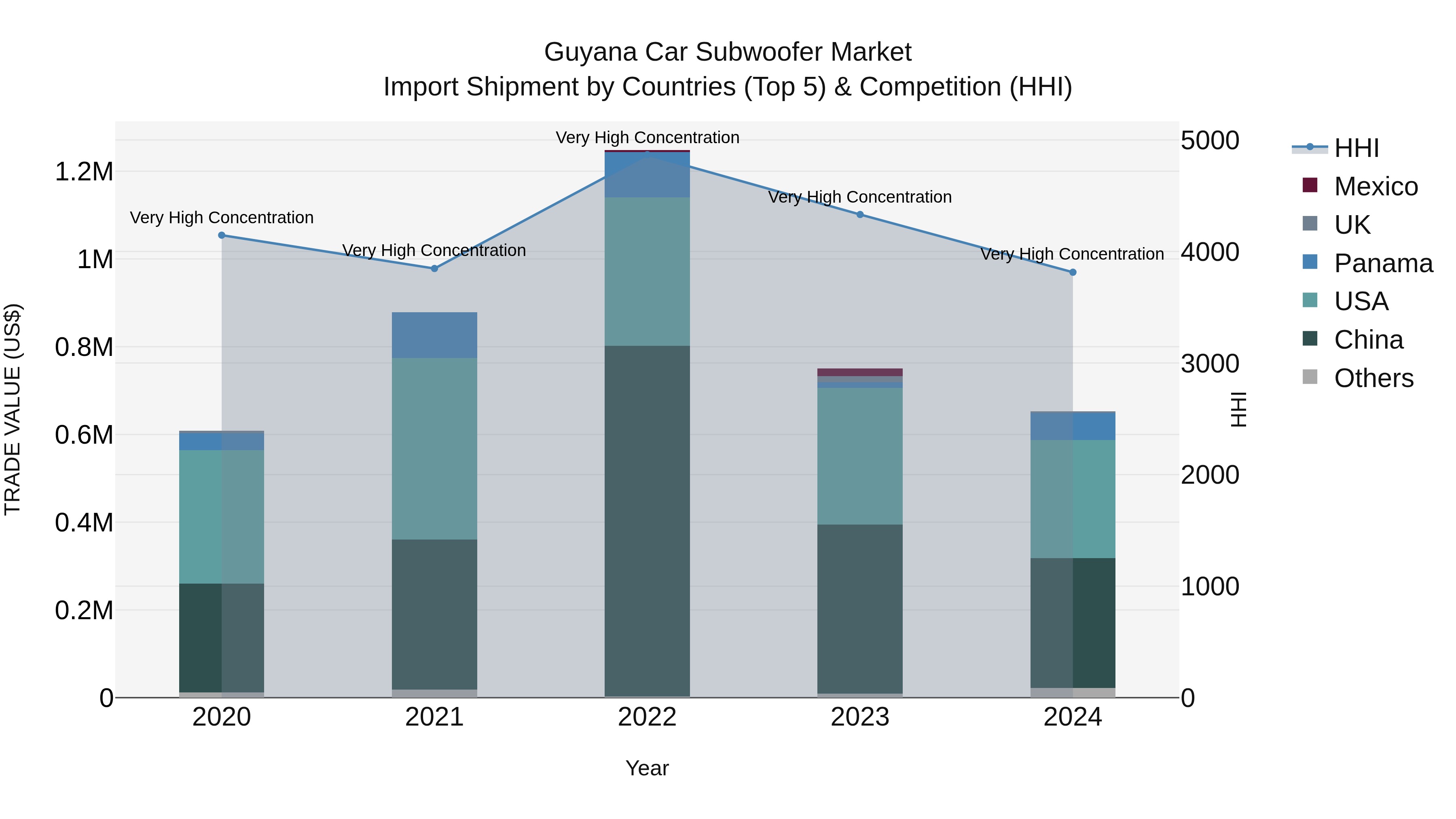 Guyana Car Subwoofer Market Top 5 Importing Countries and Market Competition (HHI) Analysis