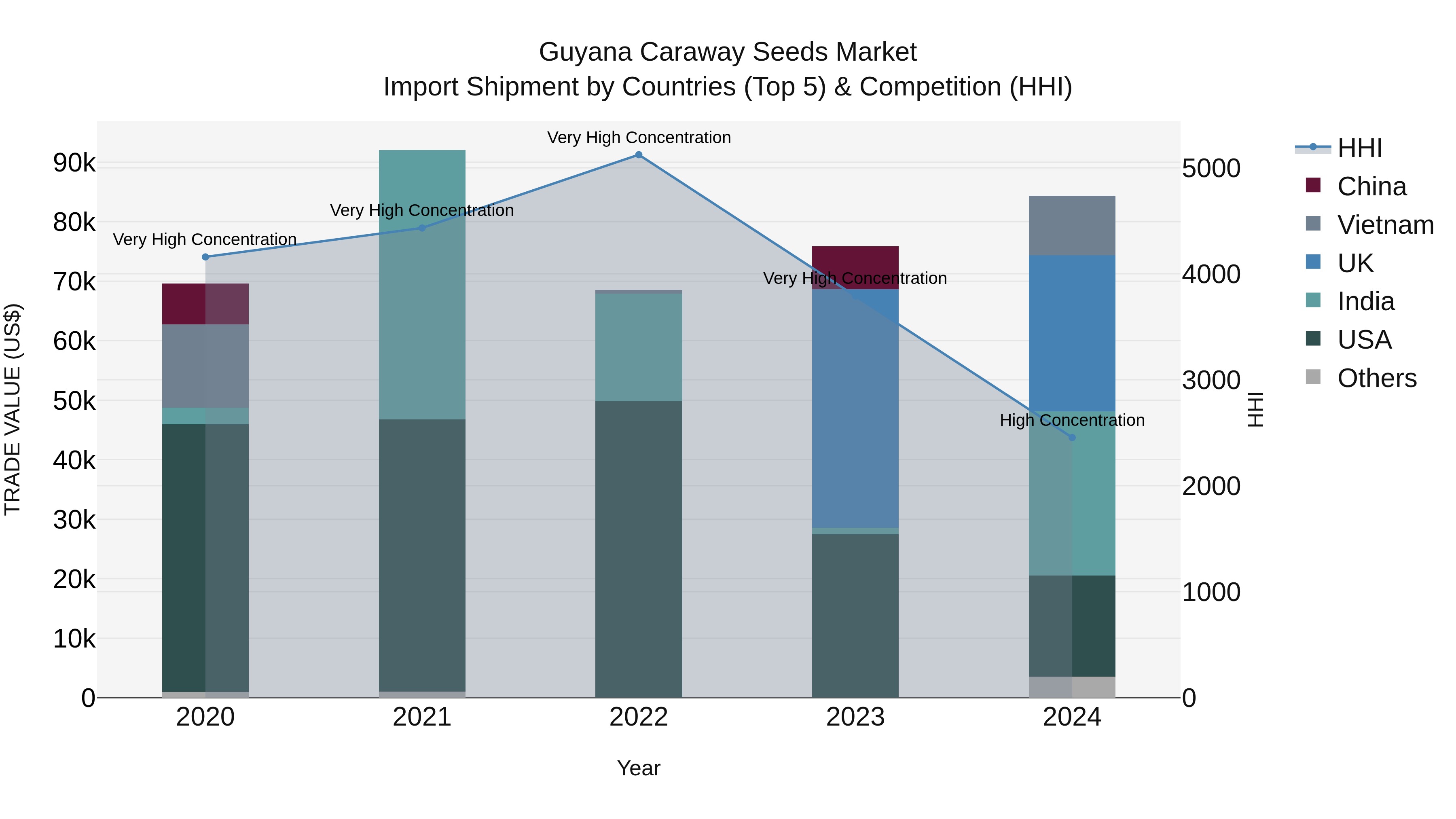 Guyana Caraway Seeds Market Top 5 Importing Countries and Market Competition (HHI) Analysis