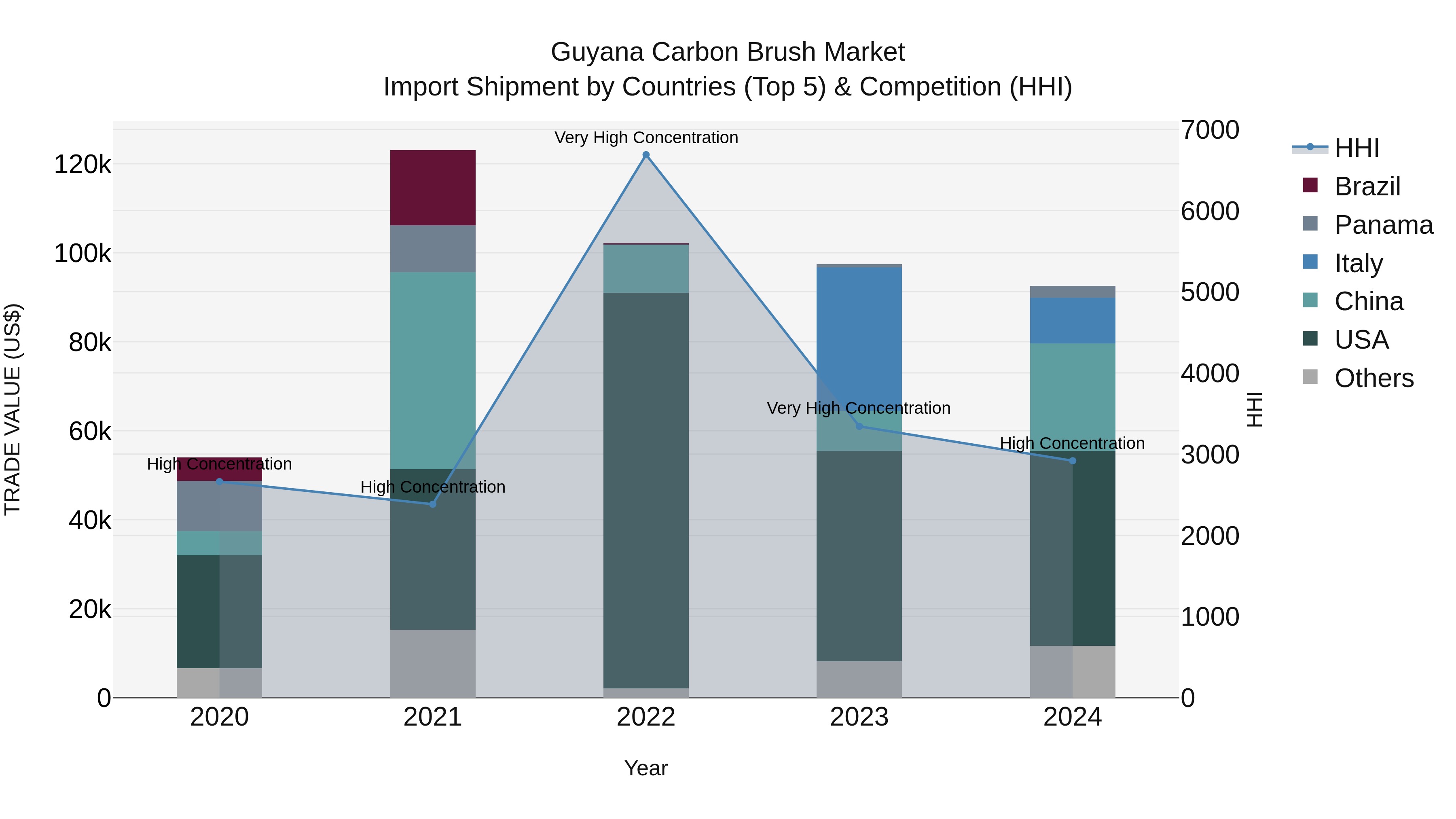 Guyana Carbon Brush Market Top 5 Importing Countries and Market Competition (HHI) Analysis