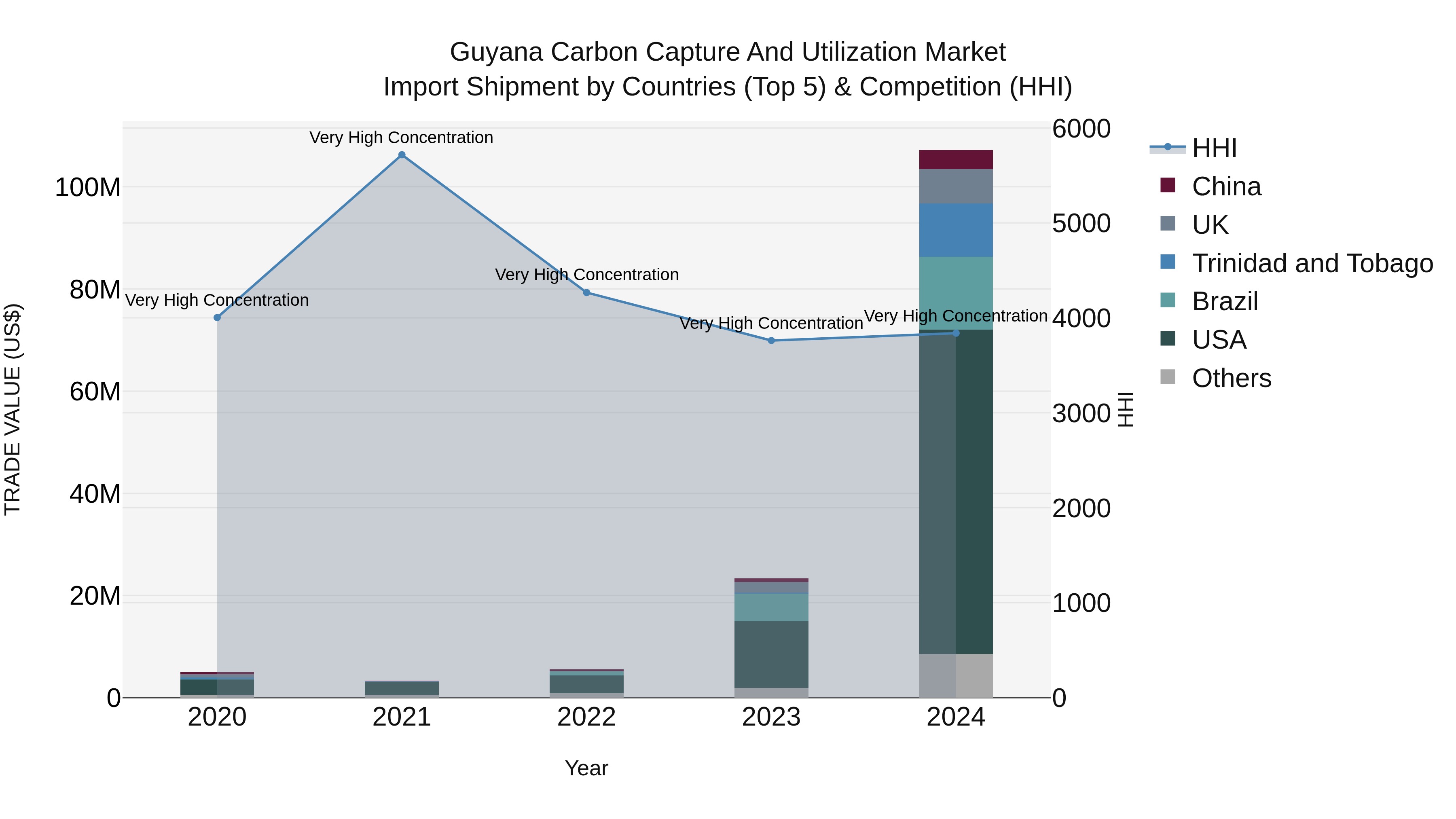 Guyana Carbon Capture and Utilization Market Top 5 Importing Countries and Market Competition (HHI) Analysis