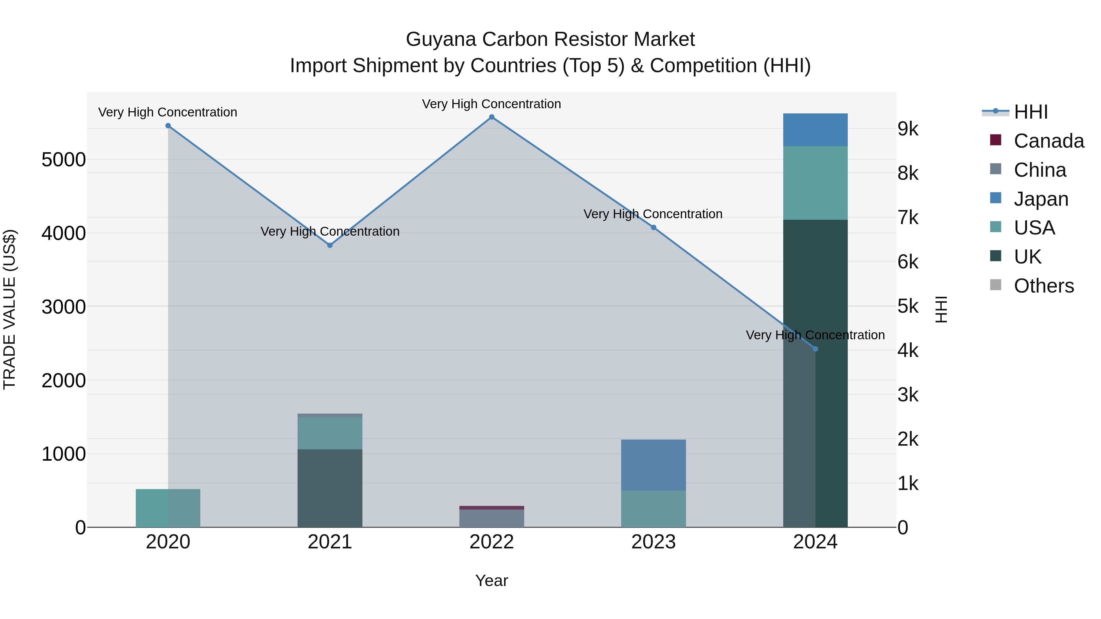 Guyana Carbon Resistor Market Top 5 Importing Countries and Market Competition (HHI) Analysis