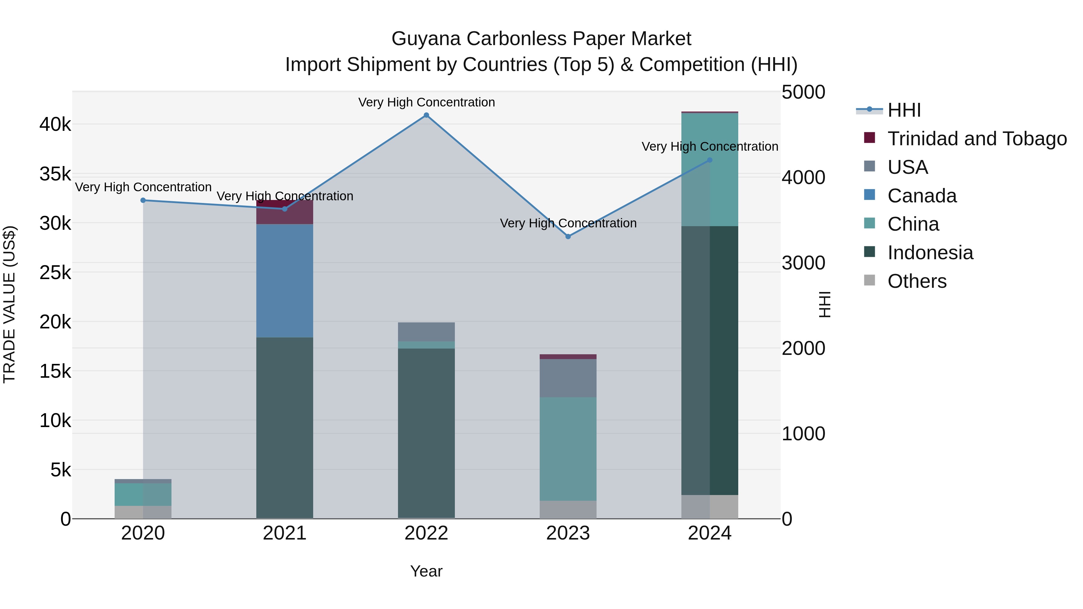 Guyana Carbonless Paper Market Top 5 Importing Countries and Market Competition (HHI) Analysis
