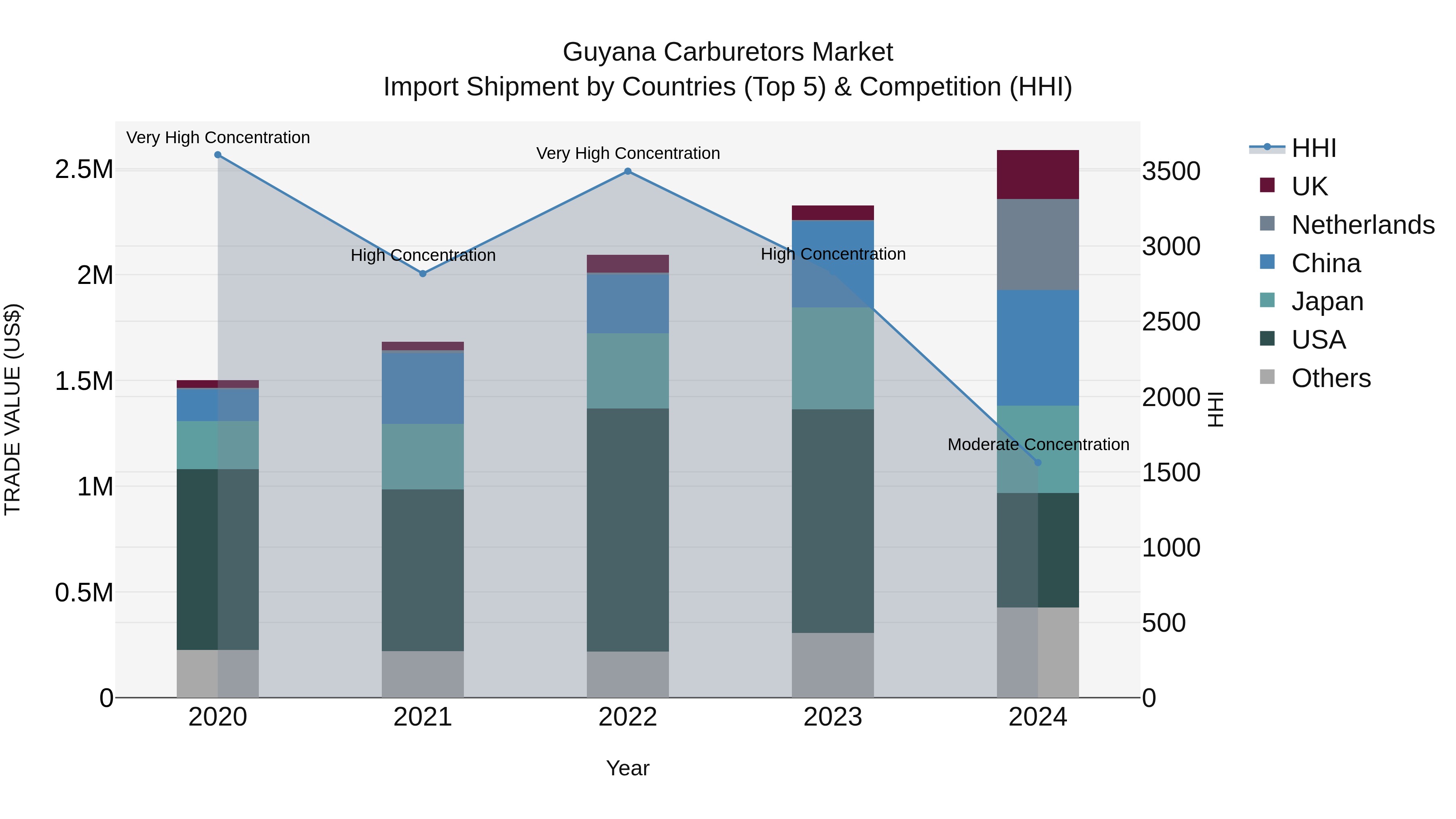 Guyana Carburetors Market Top 5 Importing Countries and Market Competition (HHI) Analysis