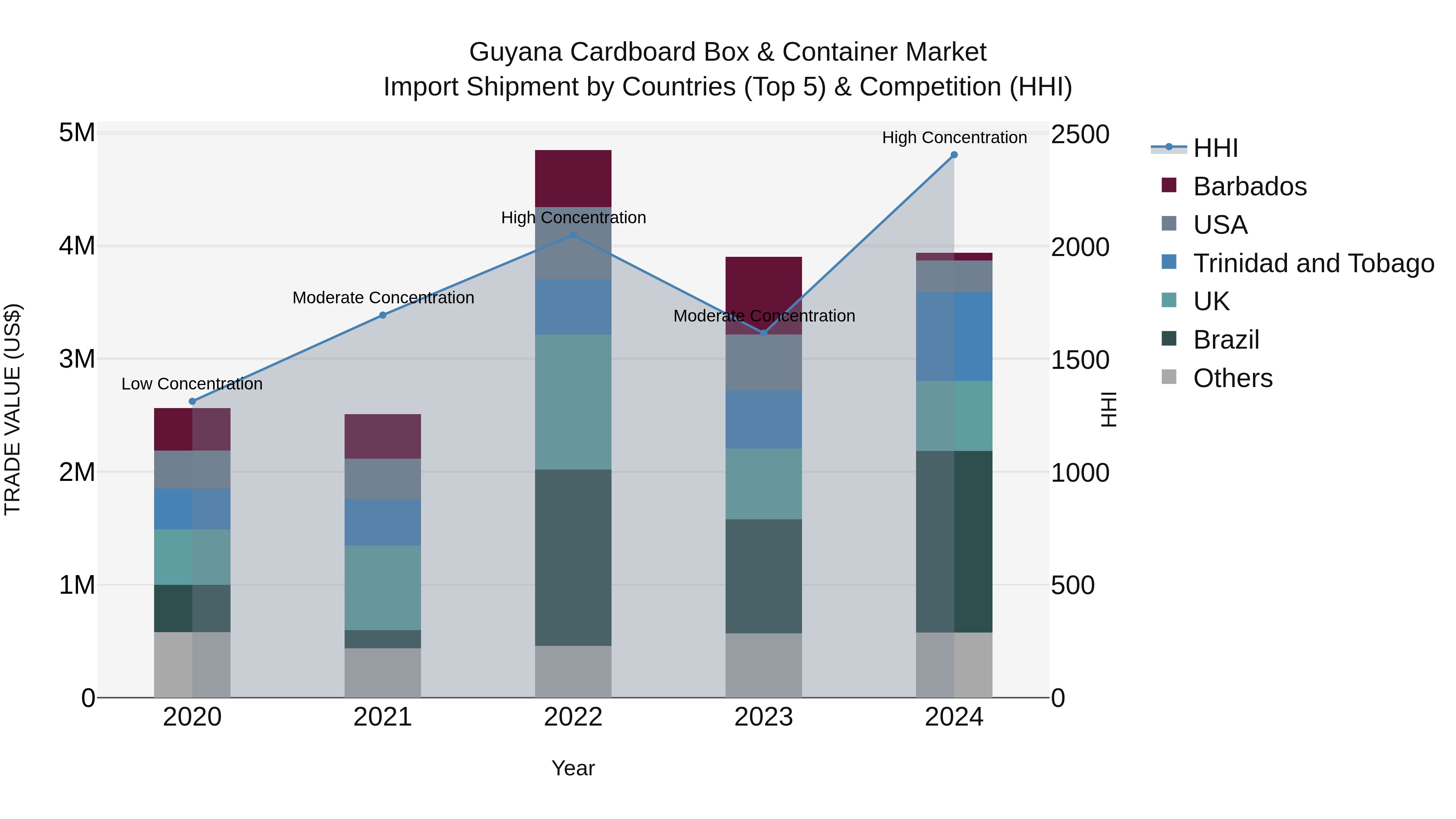 Guyana Cardboard Box & Container Market Top 5 Importing Countries and Market Competition (HHI) Analysis