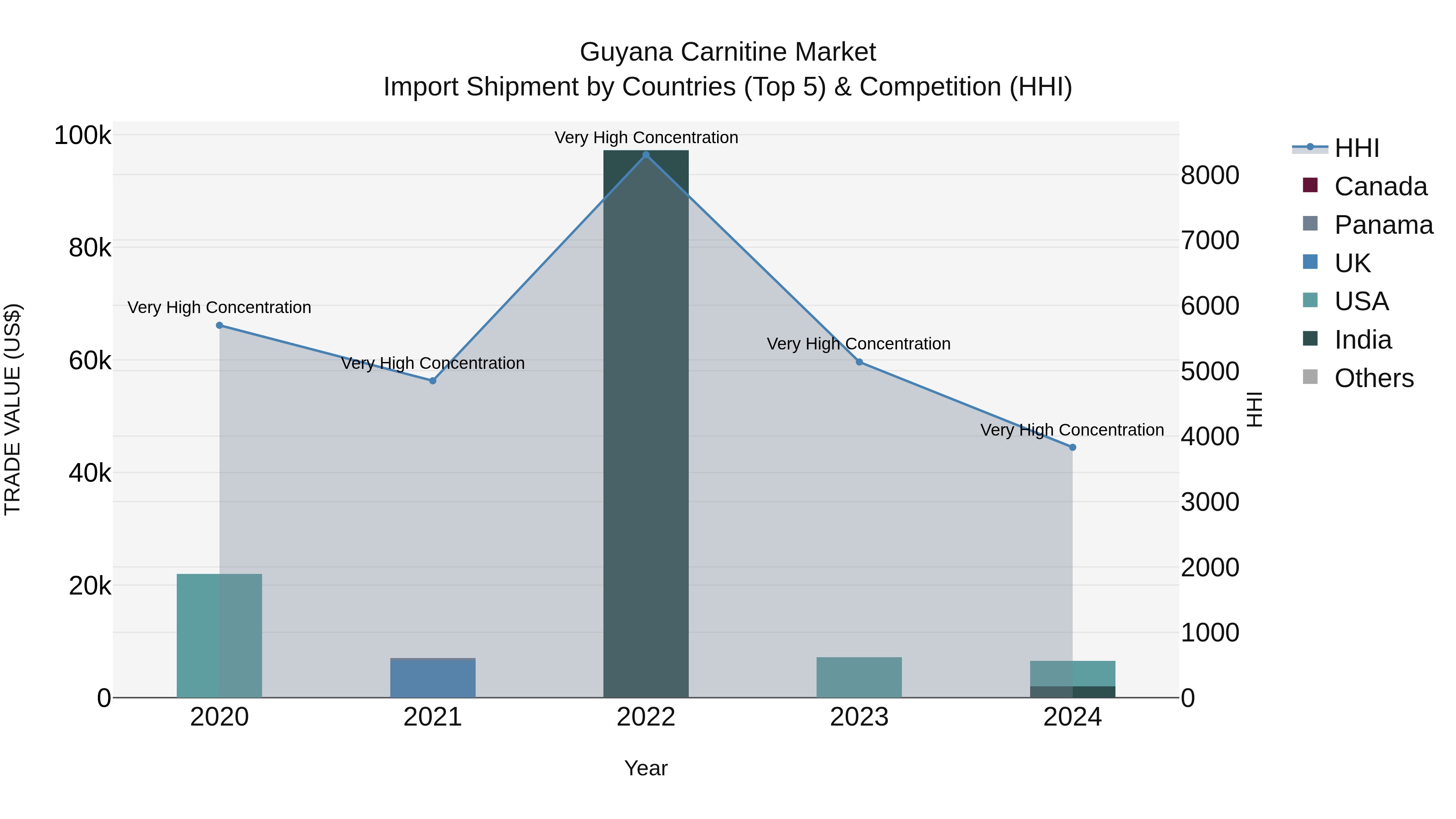 Guyana Carnitine Market Top 5 Importing Countries and Market Competition (HHI) Analysis