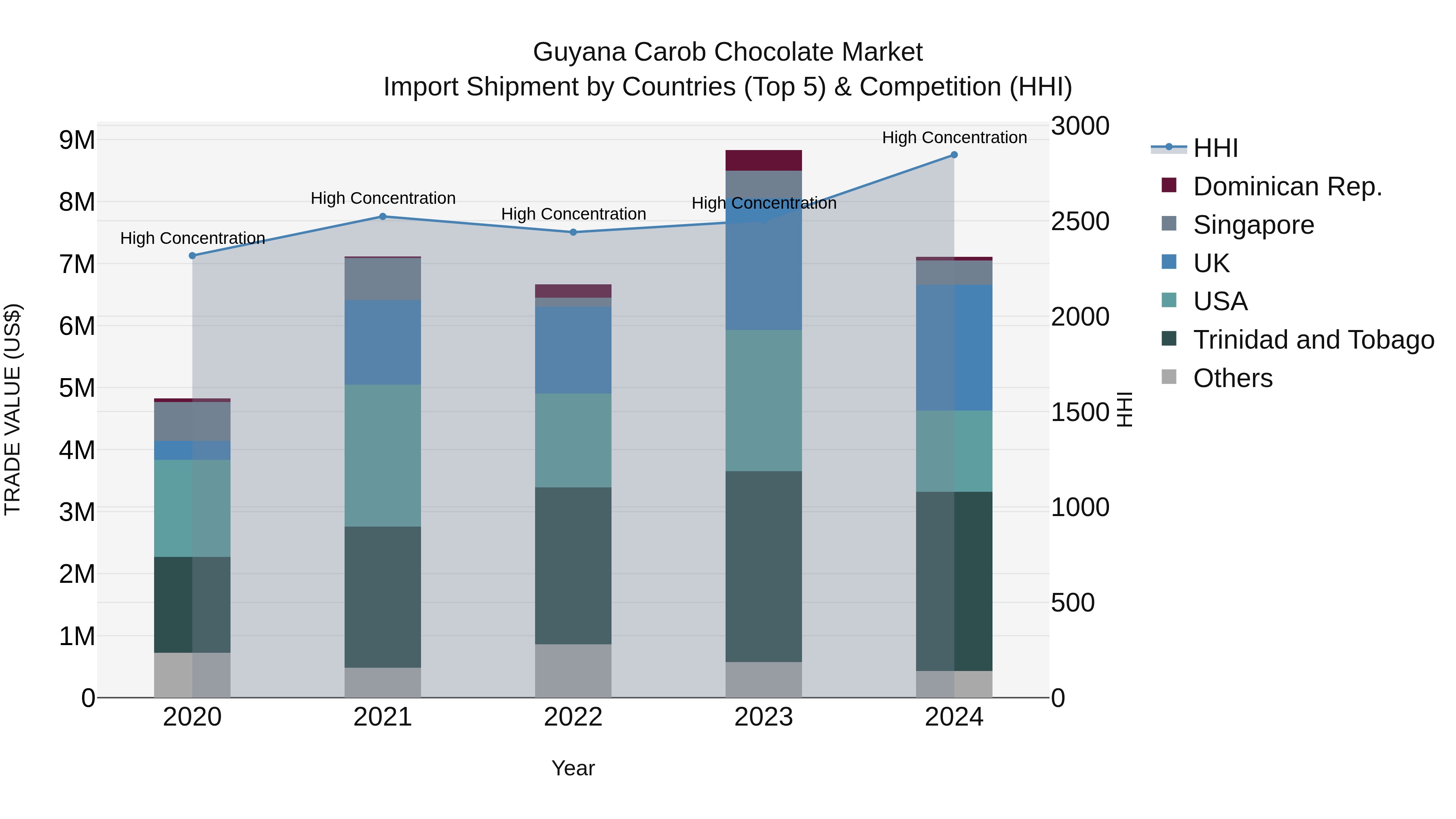 Guyana Carob Chocolate Market Top 5 Importing Countries and Market Competition (HHI) Analysis