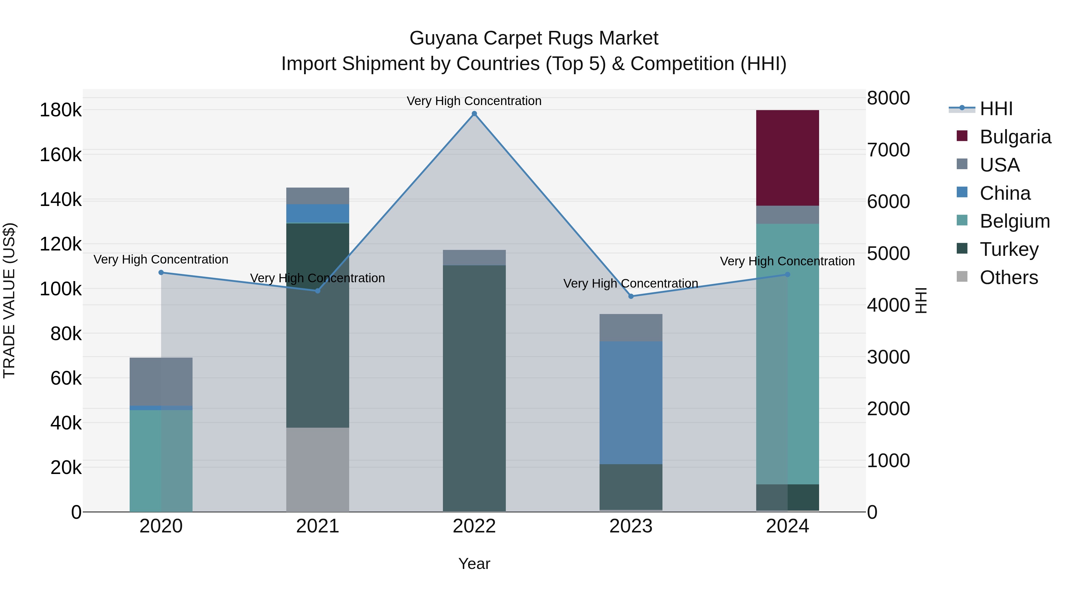 Guyana Carpet Rugs Market Top 5 Importing Countries and Market Competition (HHI) Analysis