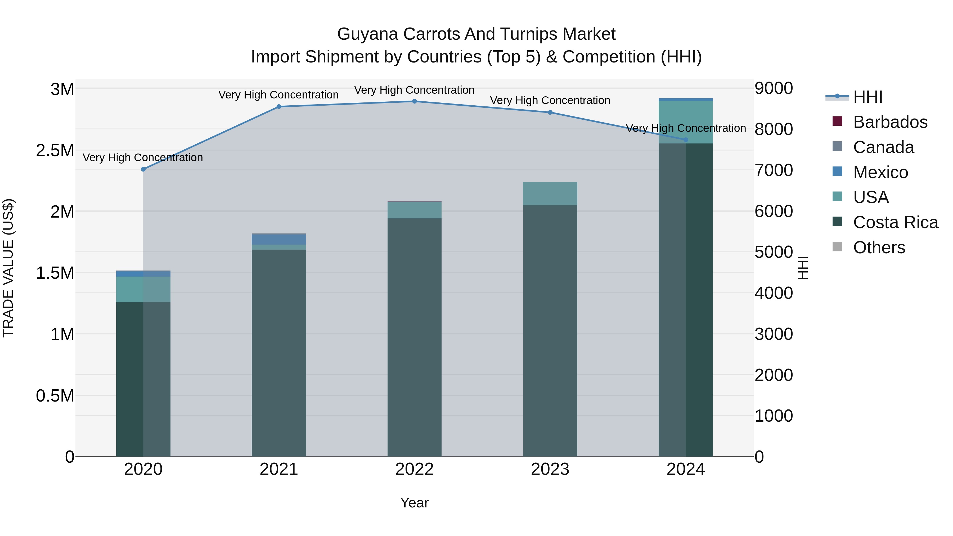 Guyana Carrots and Turnips Market Top 5 Importing Countries and Market Competition (HHI) Analysis