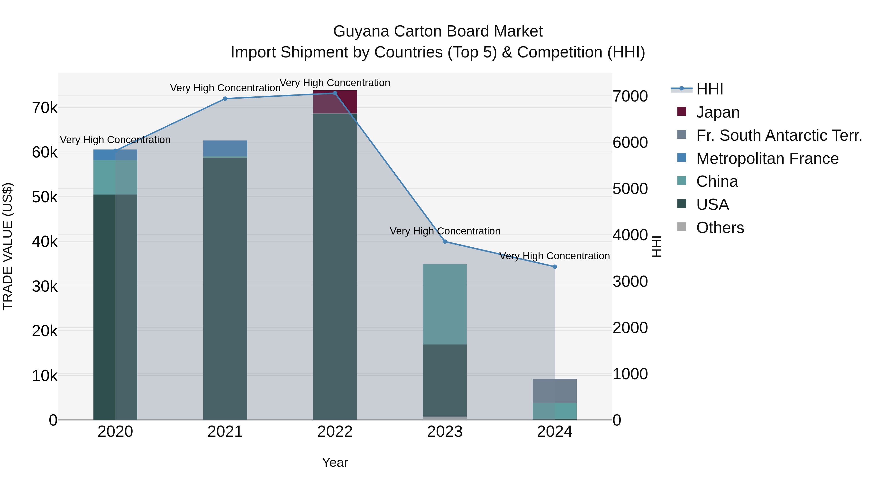 Guyana Carton Board Market Top 5 Importing Countries and Market Competition (HHI) Analysis