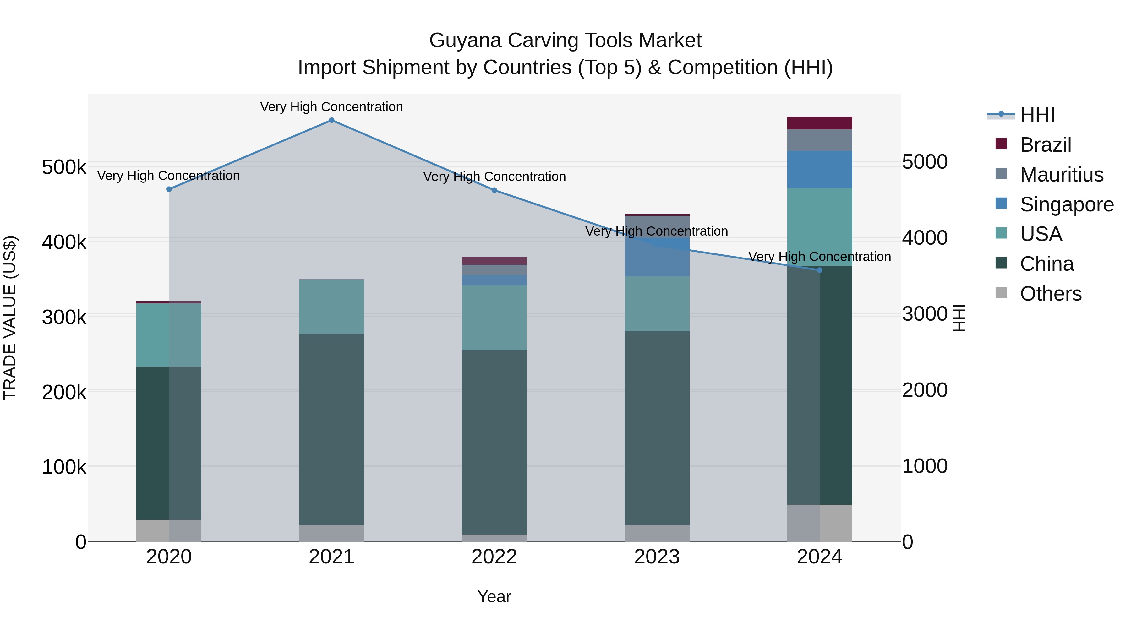Guyana Carving Tools Market Top 5 Importing Countries and Market Competition (HHI) Analysis