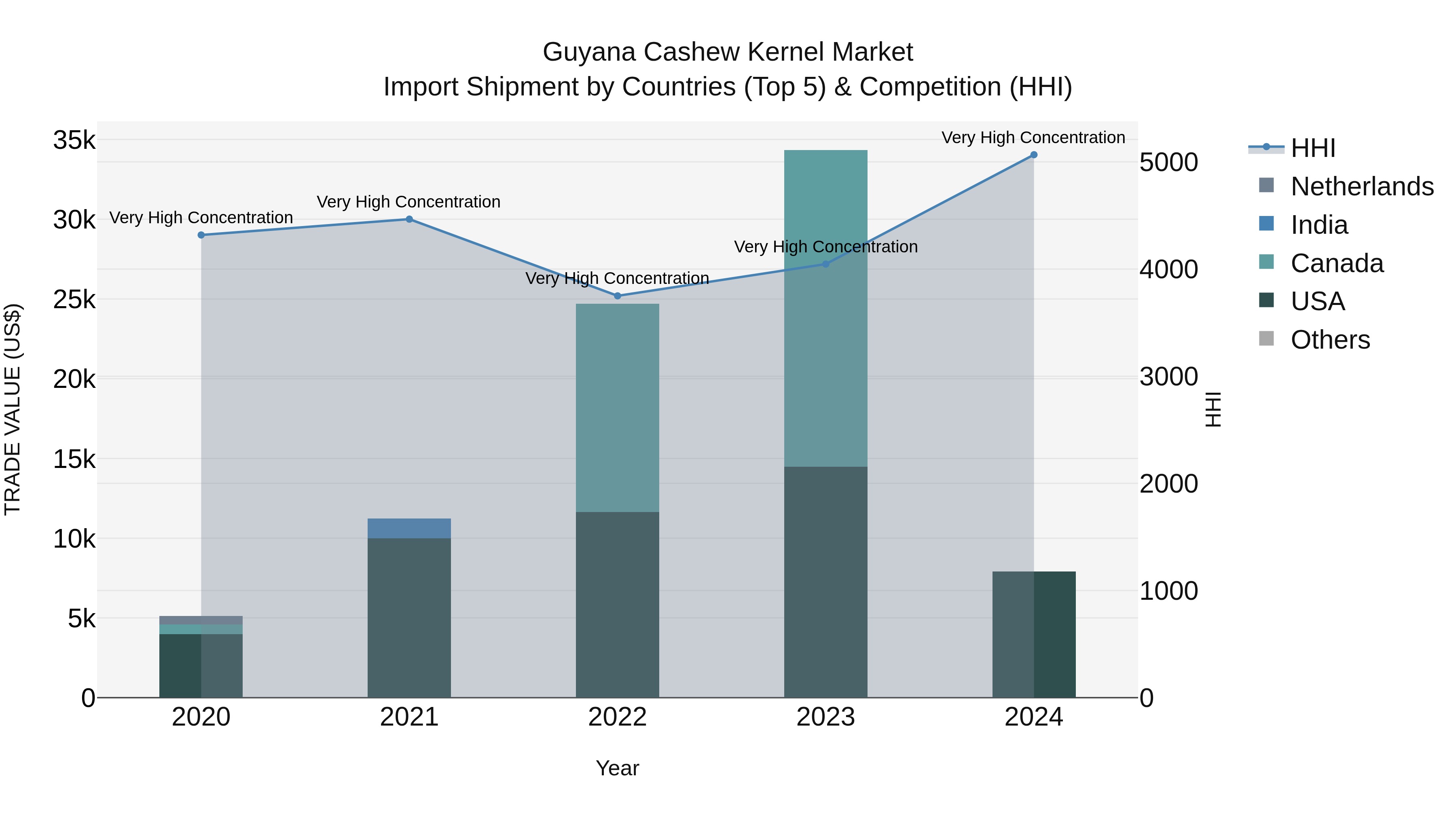 Guyana Cashew Kernel Market Top 5 Importing Countries and Market Competition (HHI) Analysis