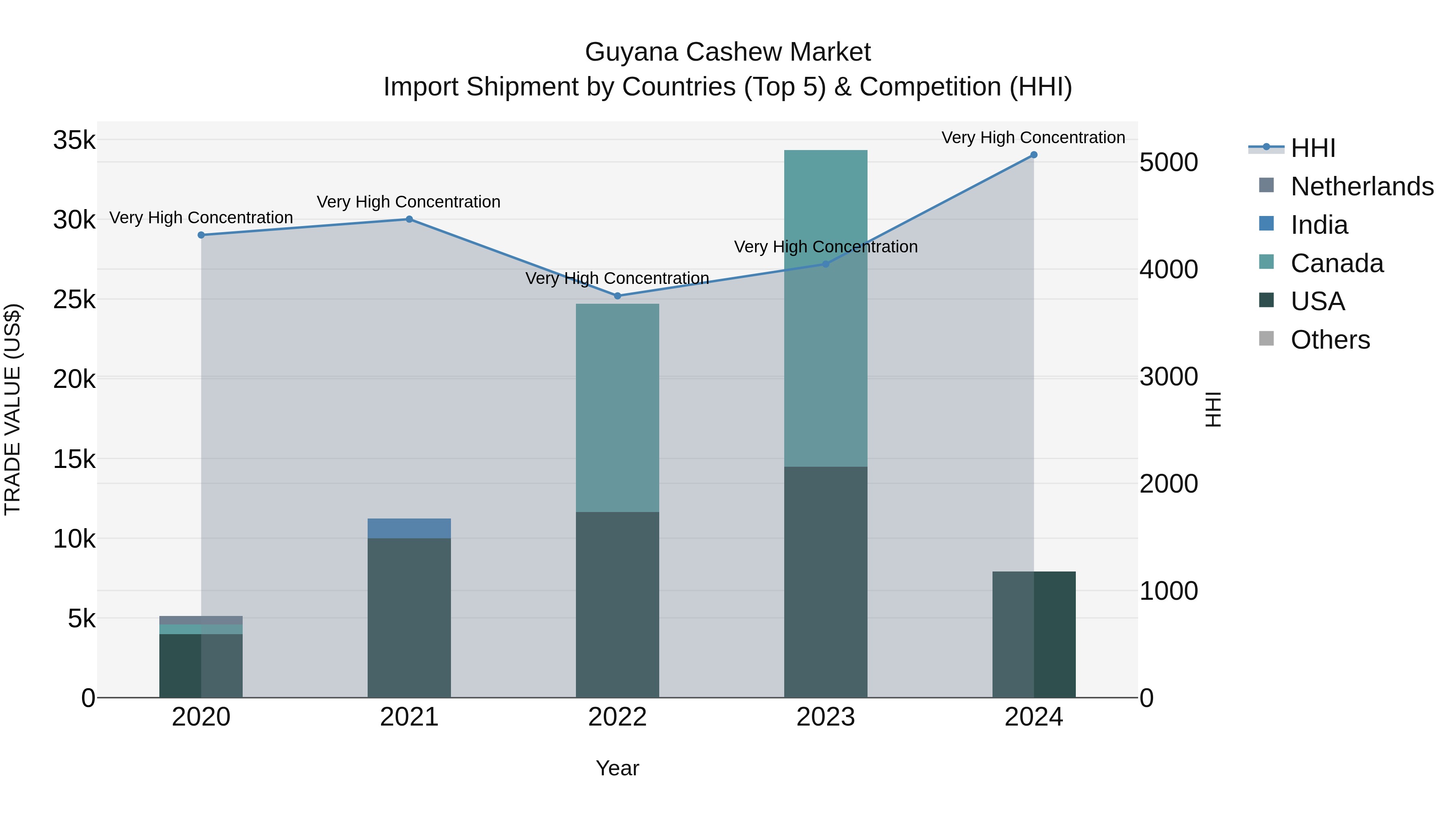 Guyana Cashew Market Top 5 Importing Countries and Market Competition (HHI) Analysis