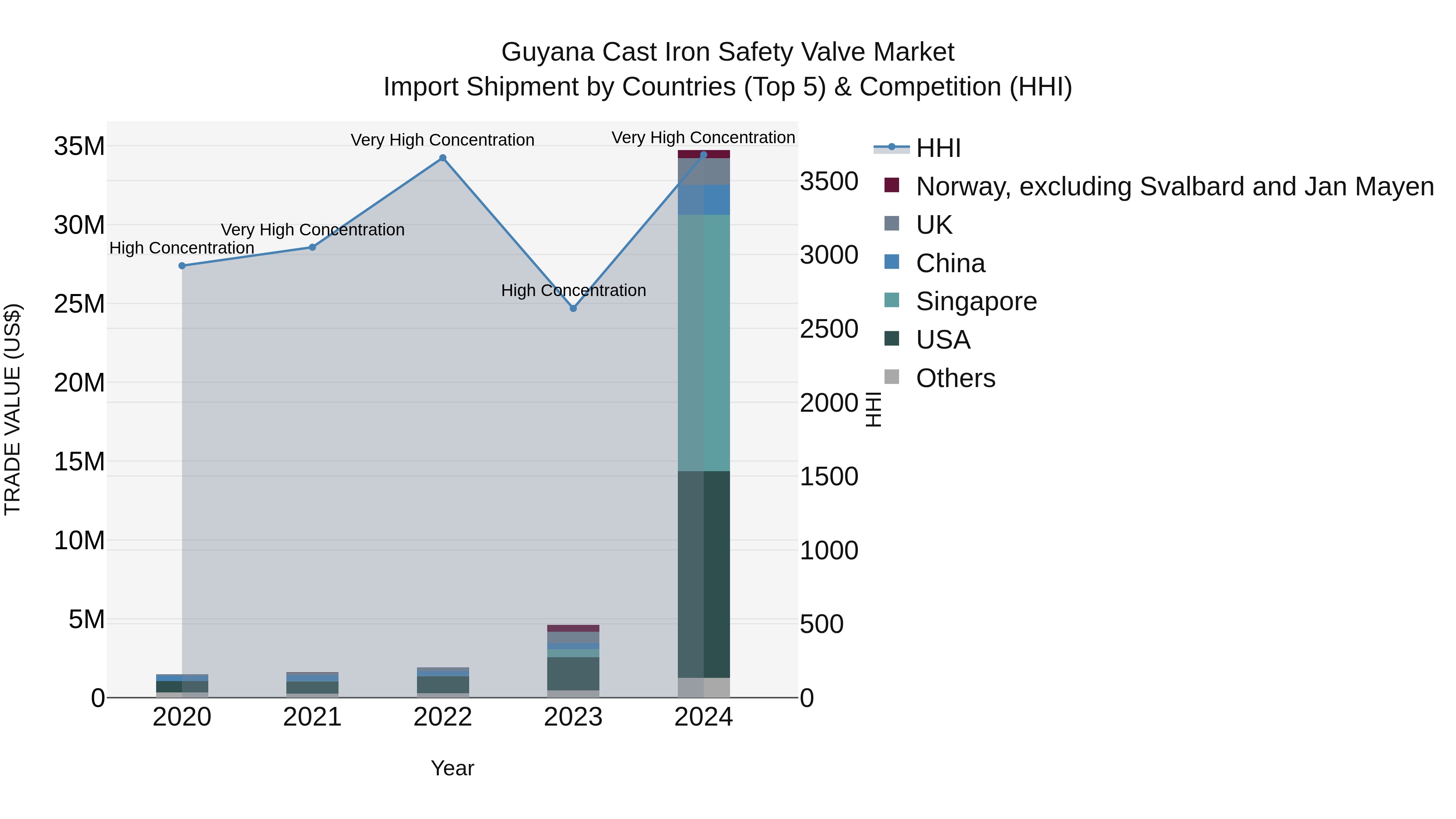 Guyana Cast Iron Safety Valve Market Top 5 Importing Countries and Market Competition (HHI) Analysis