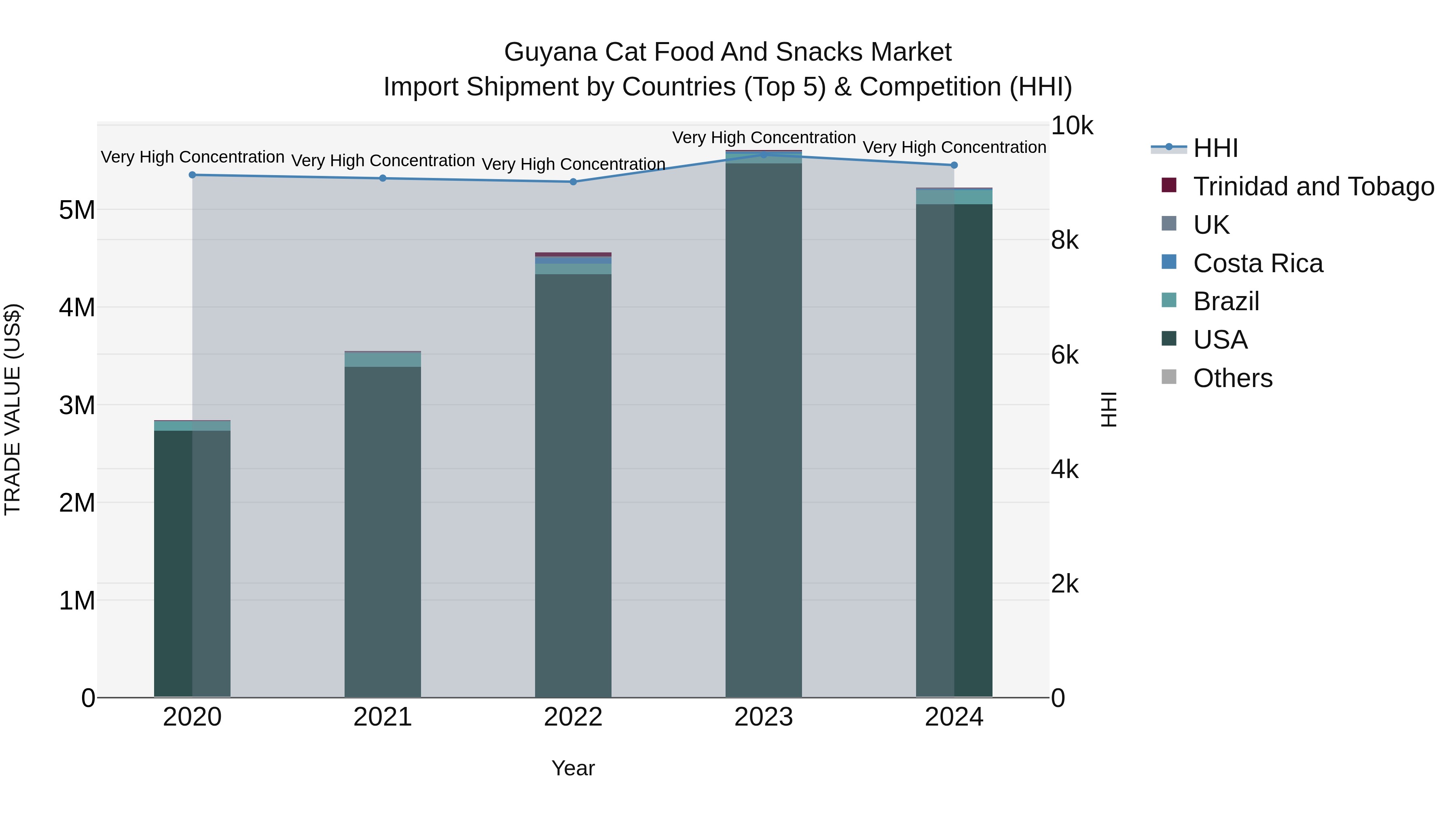 Guyana Cat Food and Snacks Market Top 5 Importing Countries and Market Competition (HHI) Analysis