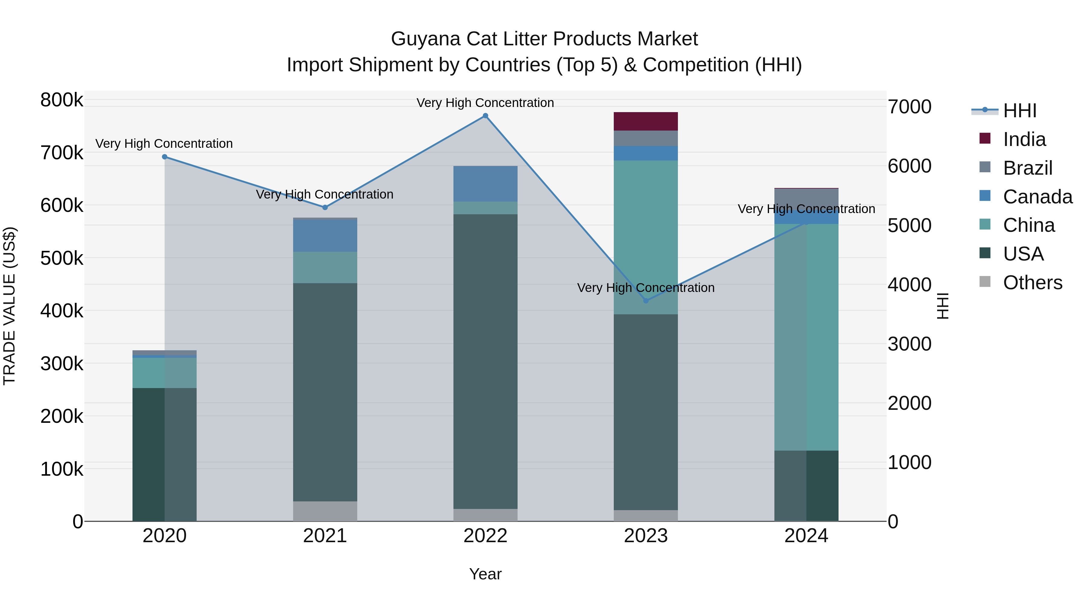 Guyana Cat Litter Products Market Top 5 Importing Countries and Market Competition (HHI) Analysis