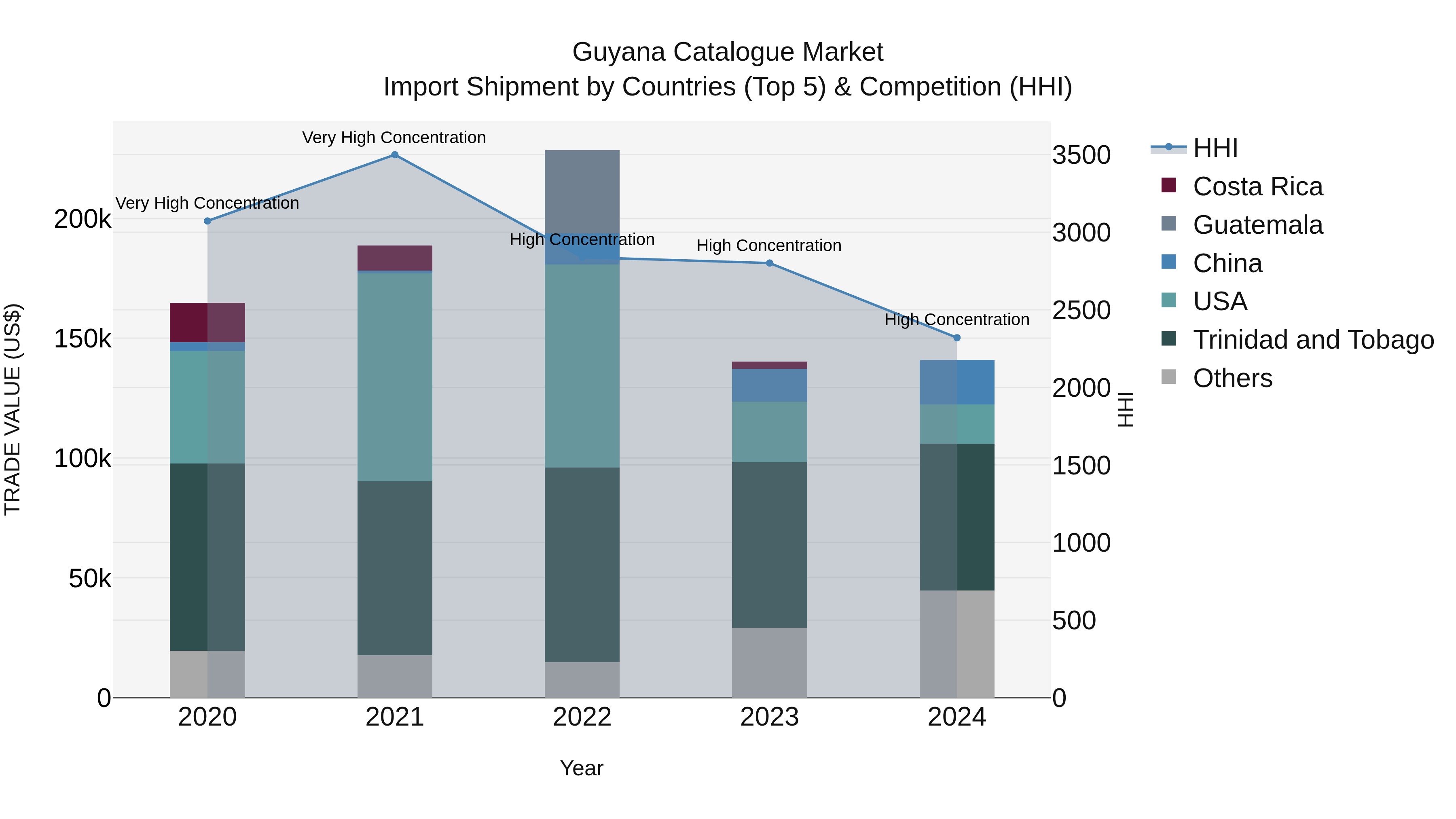 Guyana Catalogue Market Top 5 Importing Countries and Market Competition (HHI) Analysis