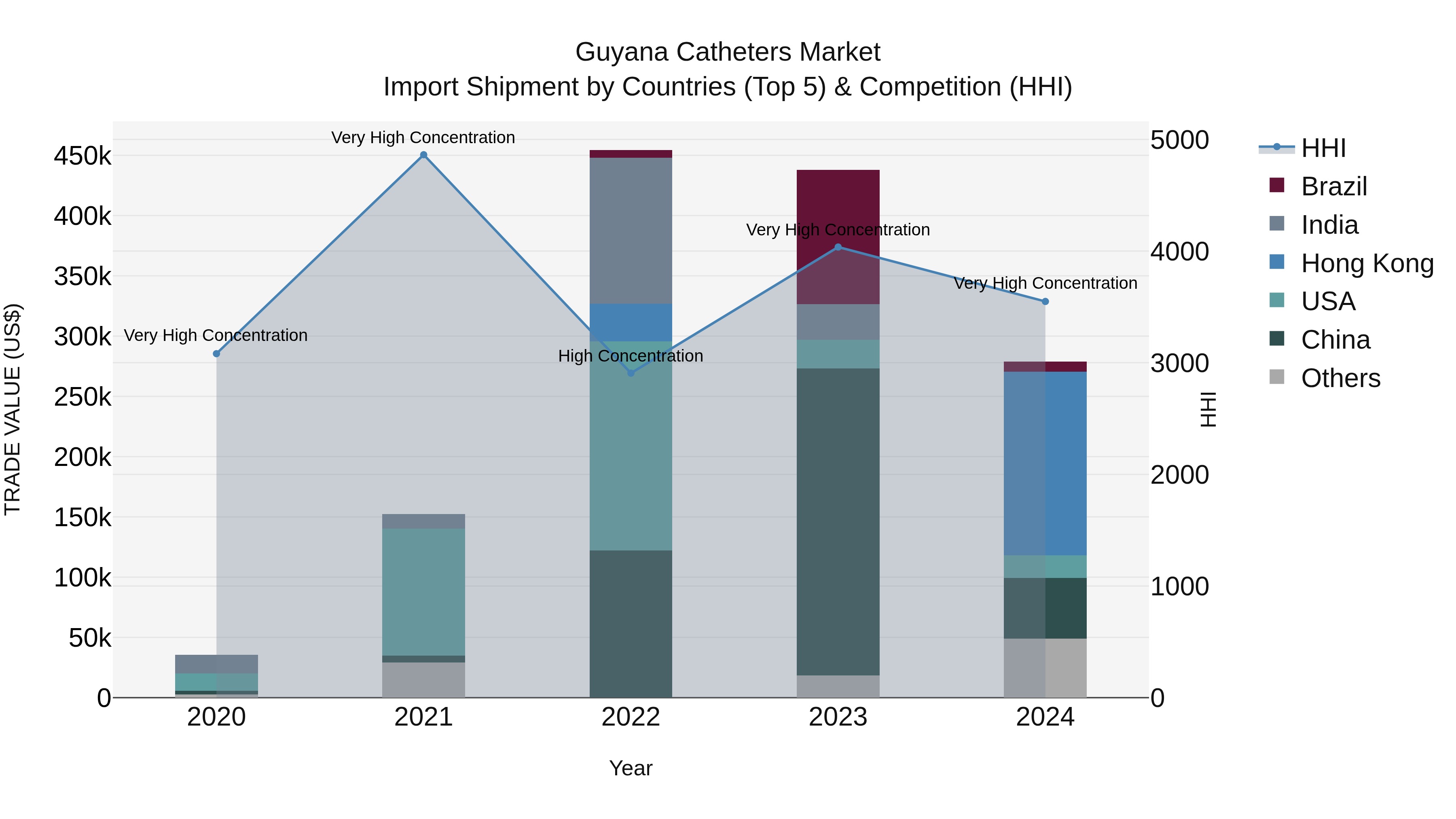 Guyana Catheters Market Top 5 Importing Countries and Market Competition (HHI) Analysis