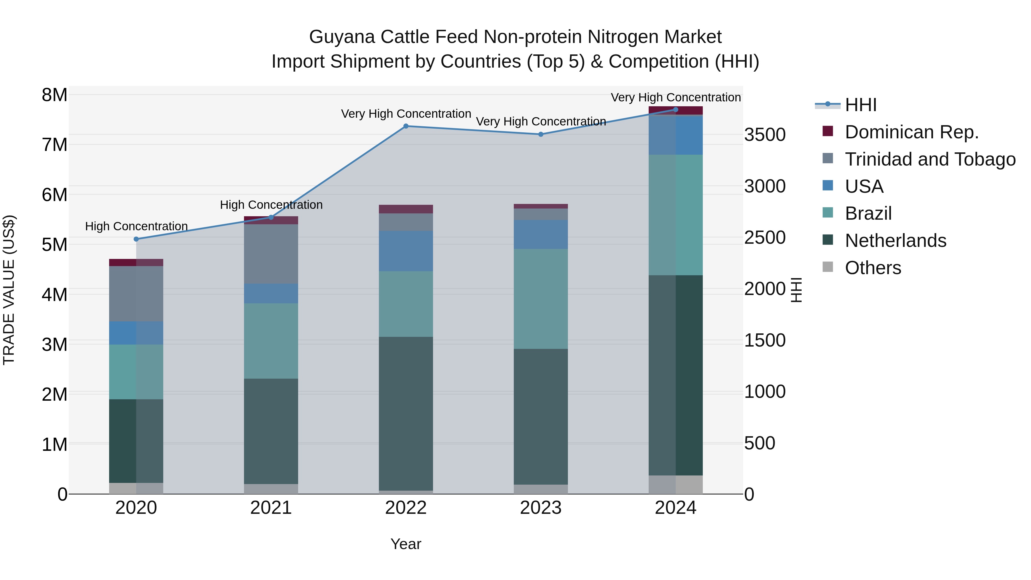 Guyana Cattle Feed Non-protein Nitrogen Market Top 5 Importing Countries and Market Competition (HHI) Analysis
