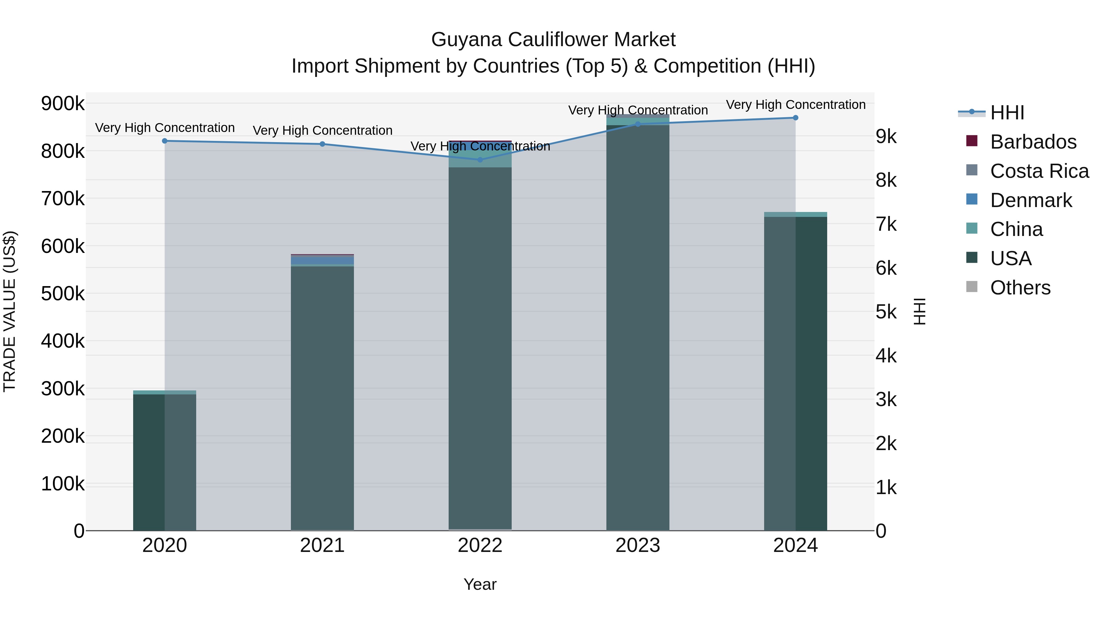 Guyana Cauliflower Market Top 5 Importing Countries and Market Competition (HHI) Analysis