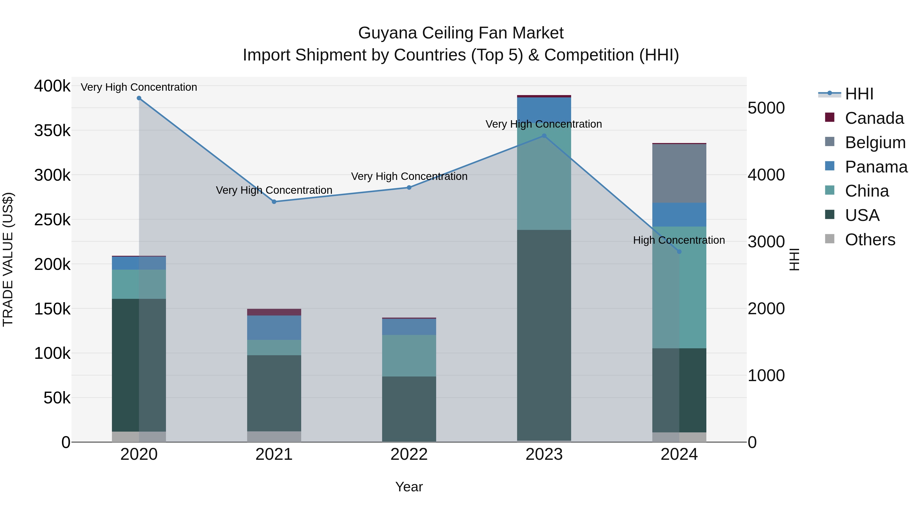 Guyana Ceiling Fan Market Top 5 Importing Countries and Market Competition (HHI) Analysis