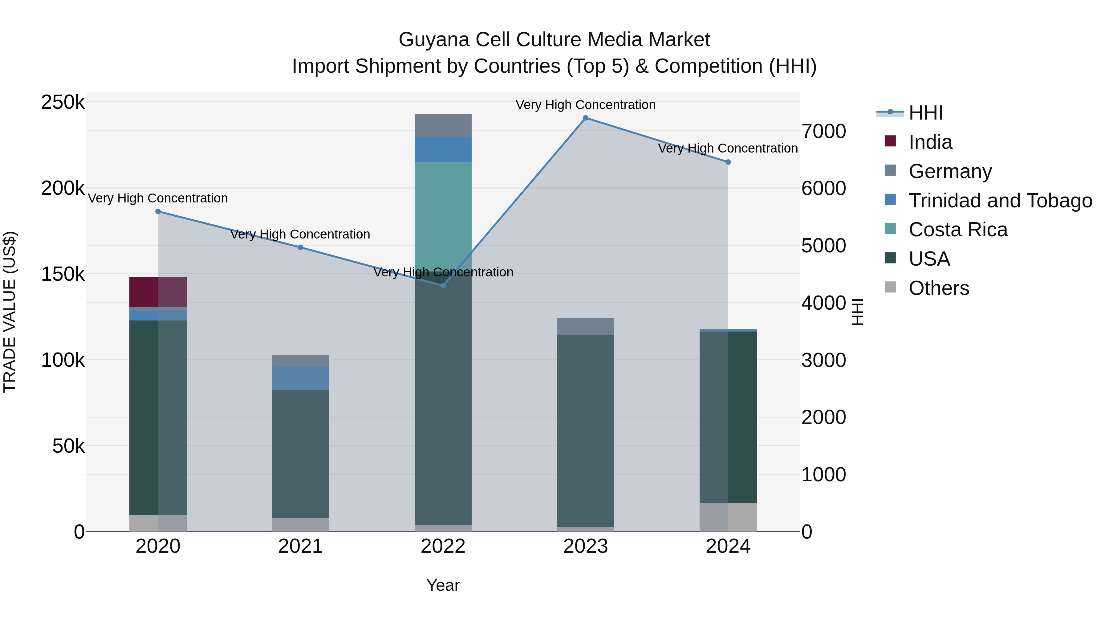 Guyana Cell Culture Media Market Top 5 Importing Countries and Market Competition (HHI) Analysis