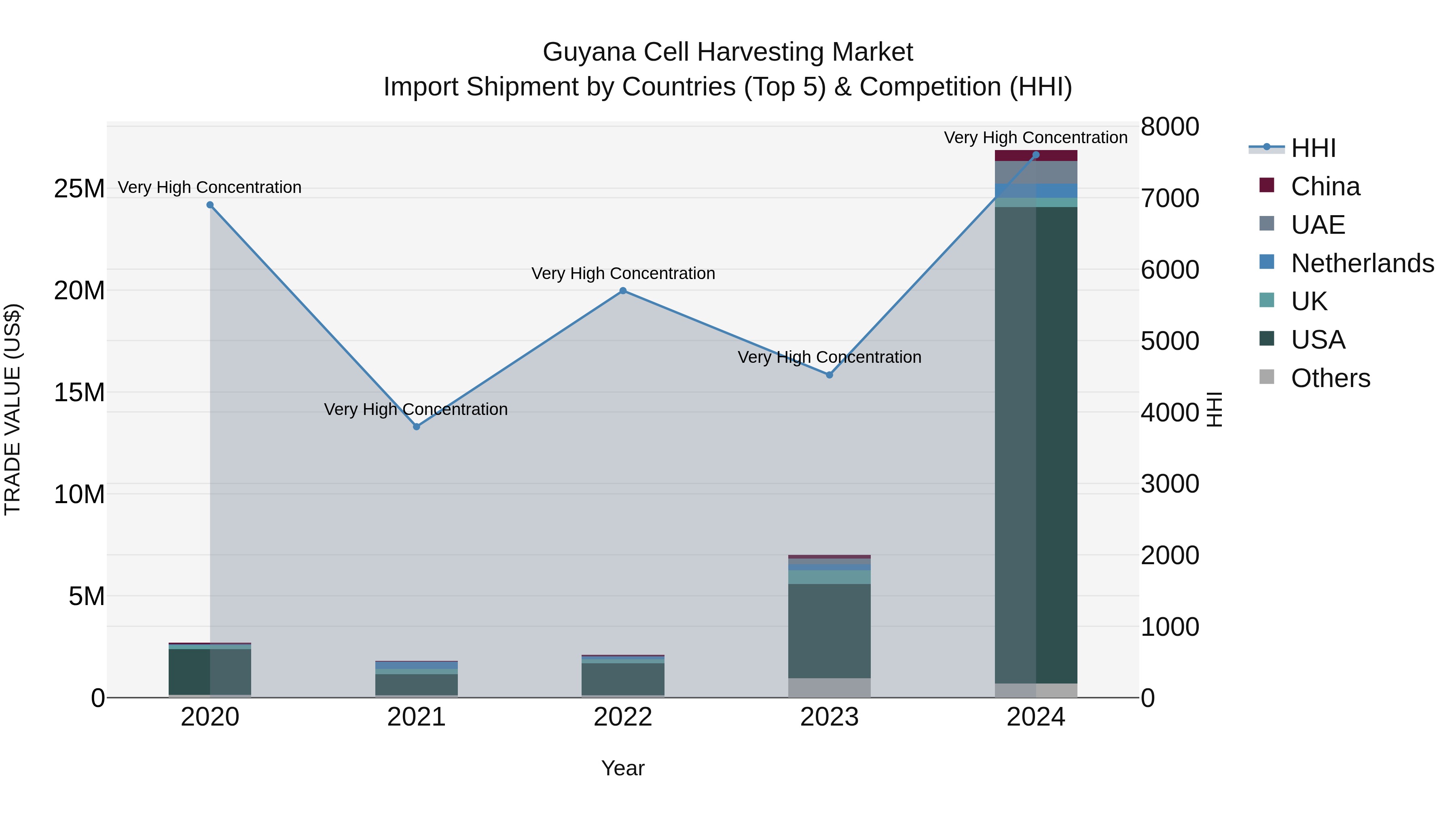 Guyana Cell Harvesting Market Top 5 Importing Countries and Market Competition (HHI) Analysis