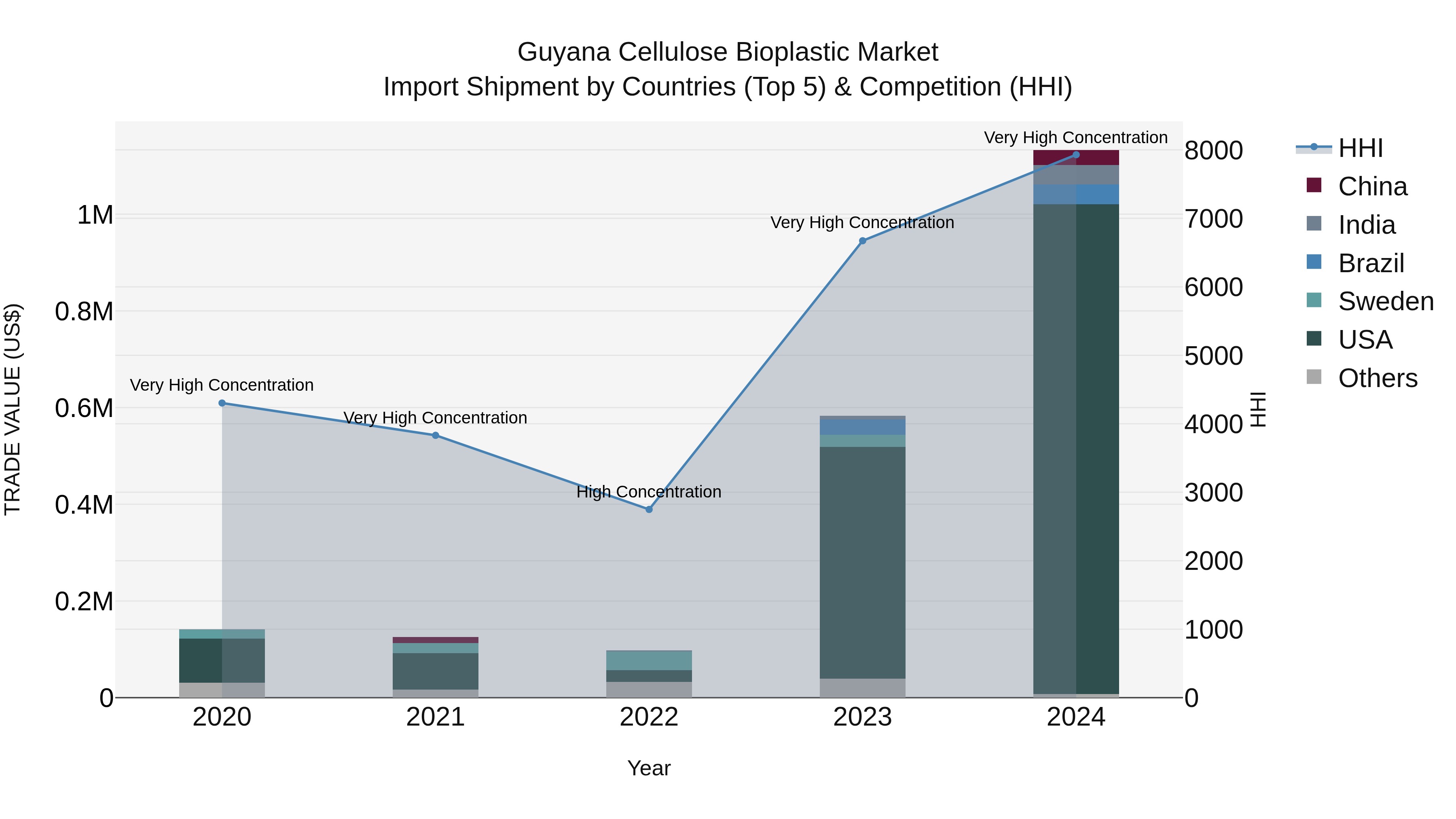 Guyana Cellulose Bioplastic Market Top 5 Importing Countries and Market Competition (HHI) Analysis
